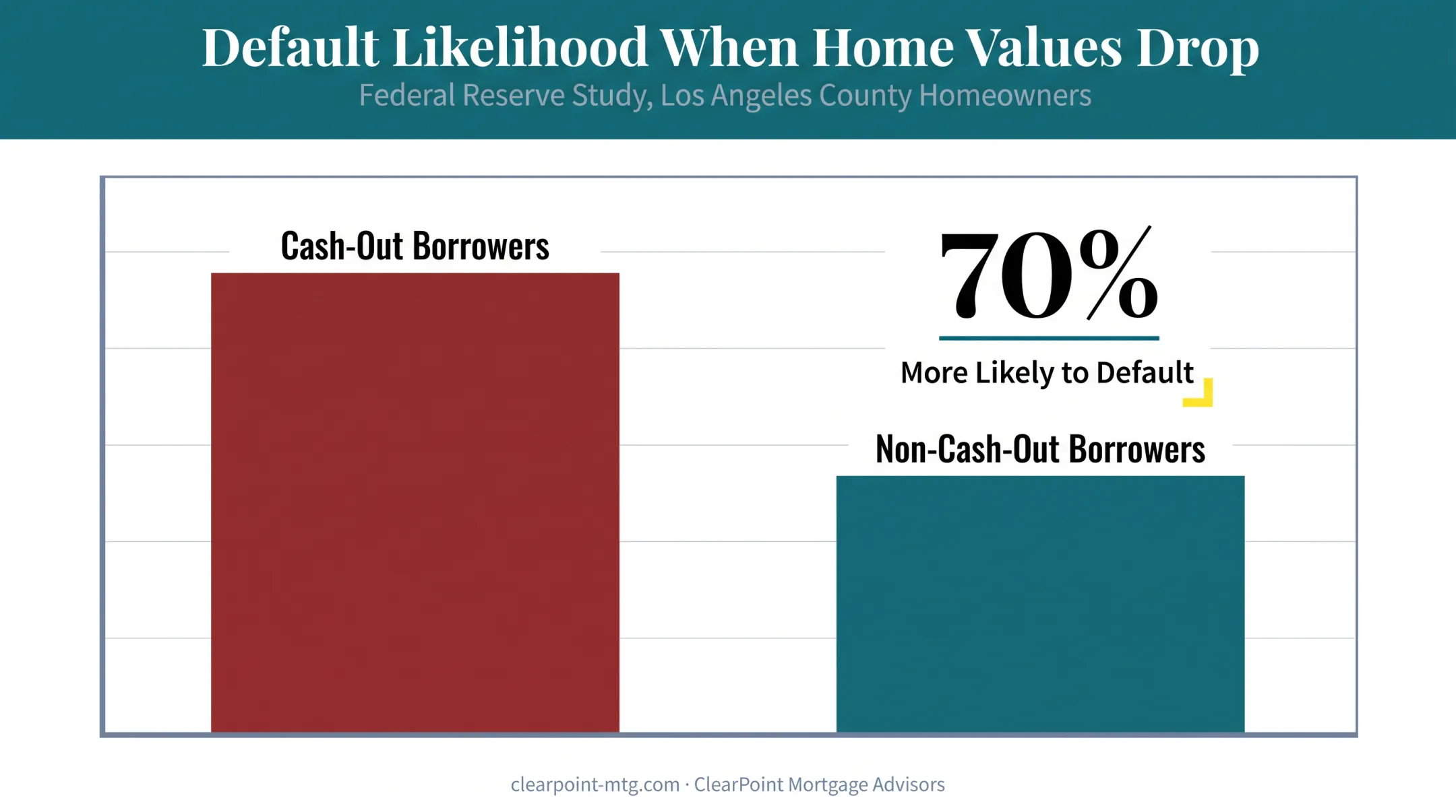 Default risk comparison between equity-extraction borrowers and non-cash-out homeowners