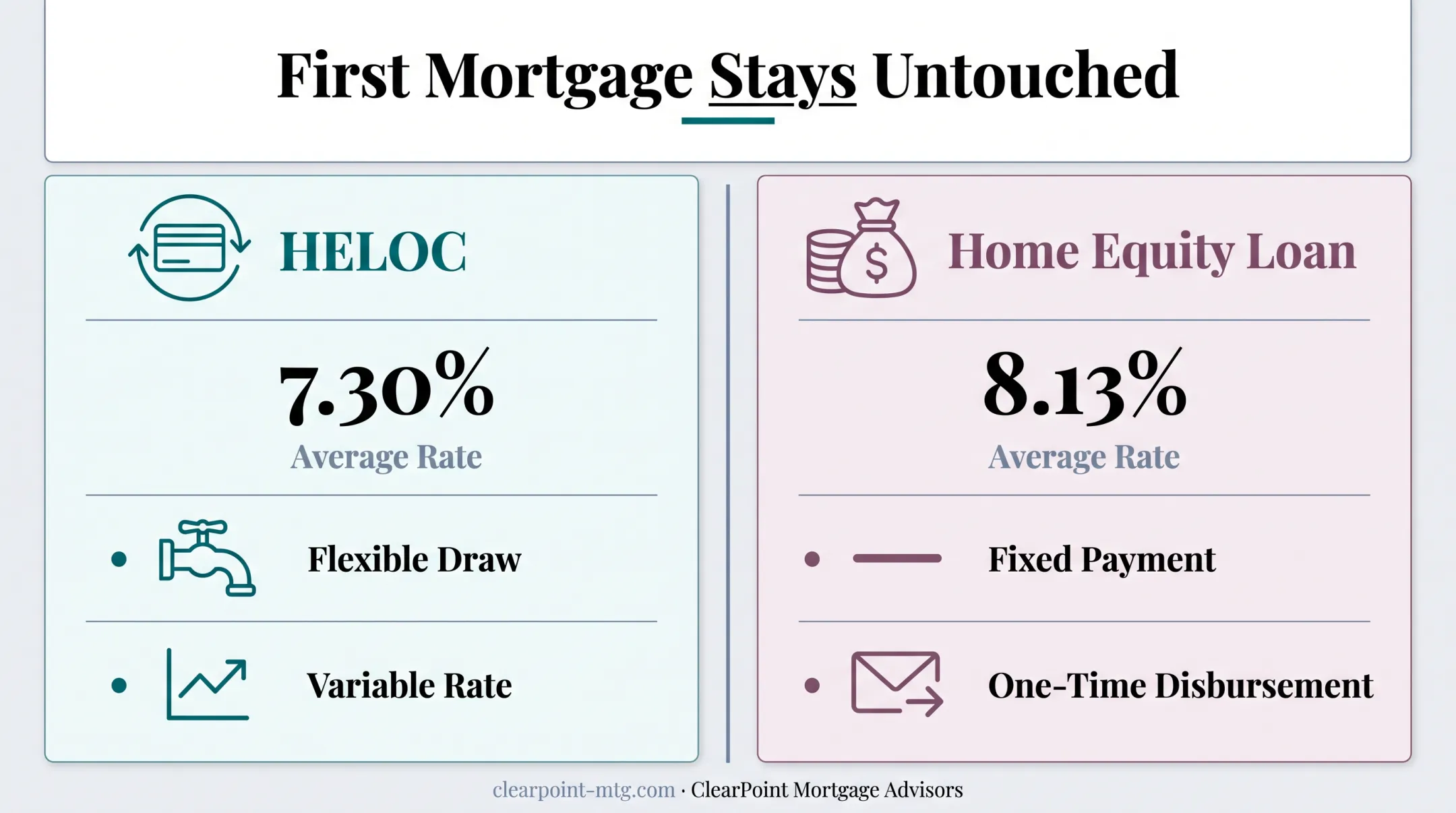 HELOC versus home equity loan interest rate and structure comparison
