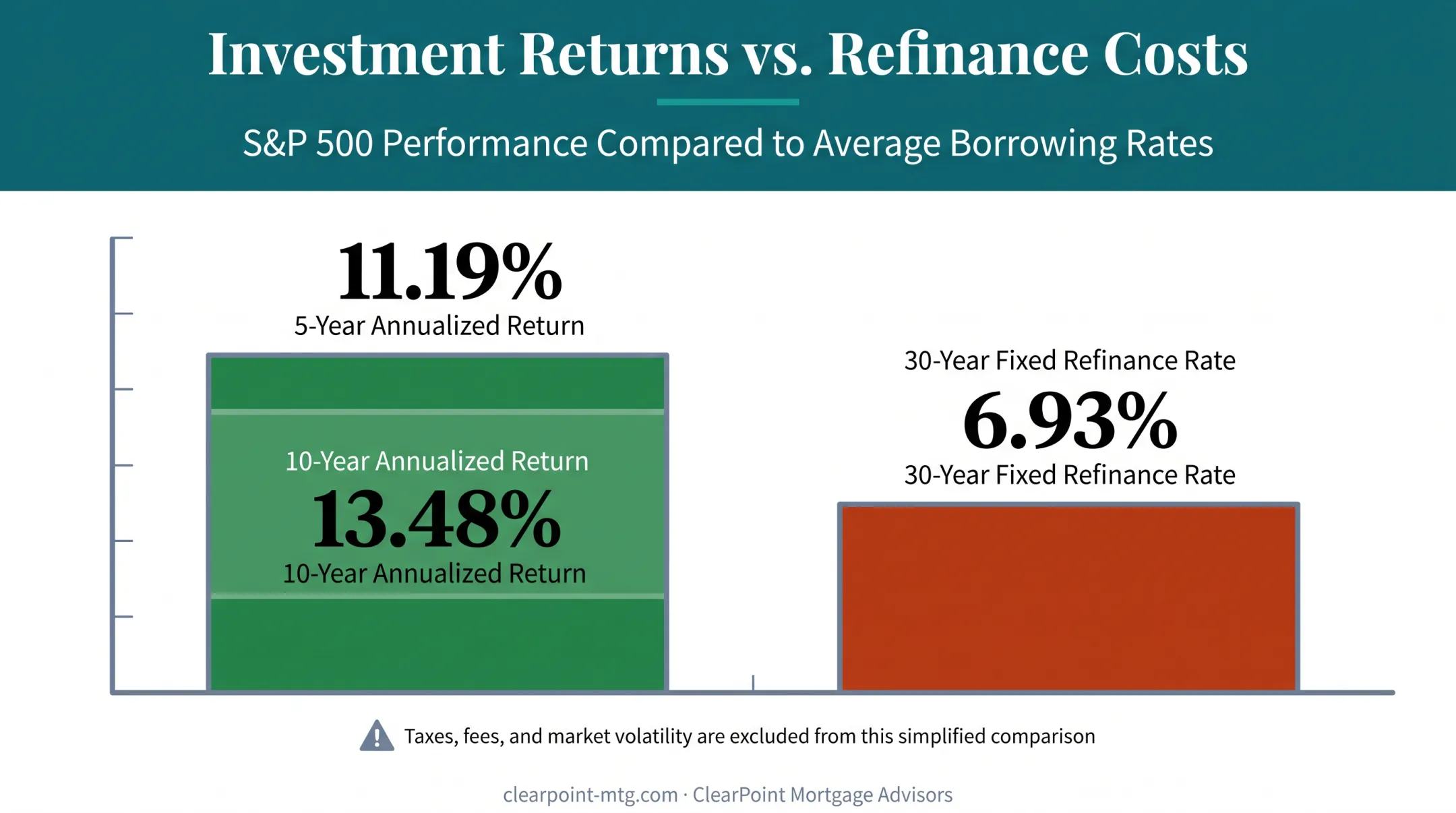 S&amp;P 500 returns versus mortgage refinance rate comparison chart