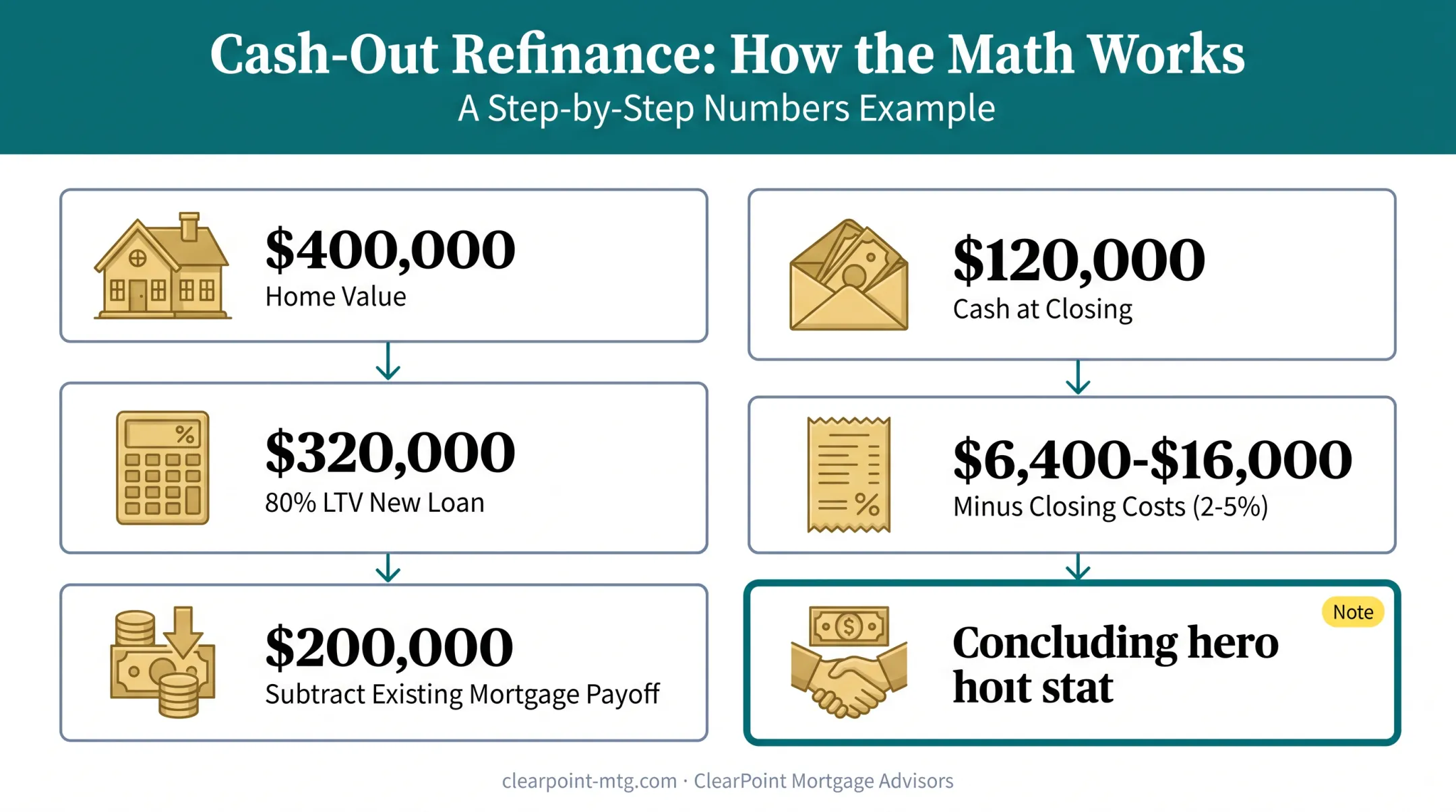 Cash-out refinance calculation example showing home value to cash proceeds