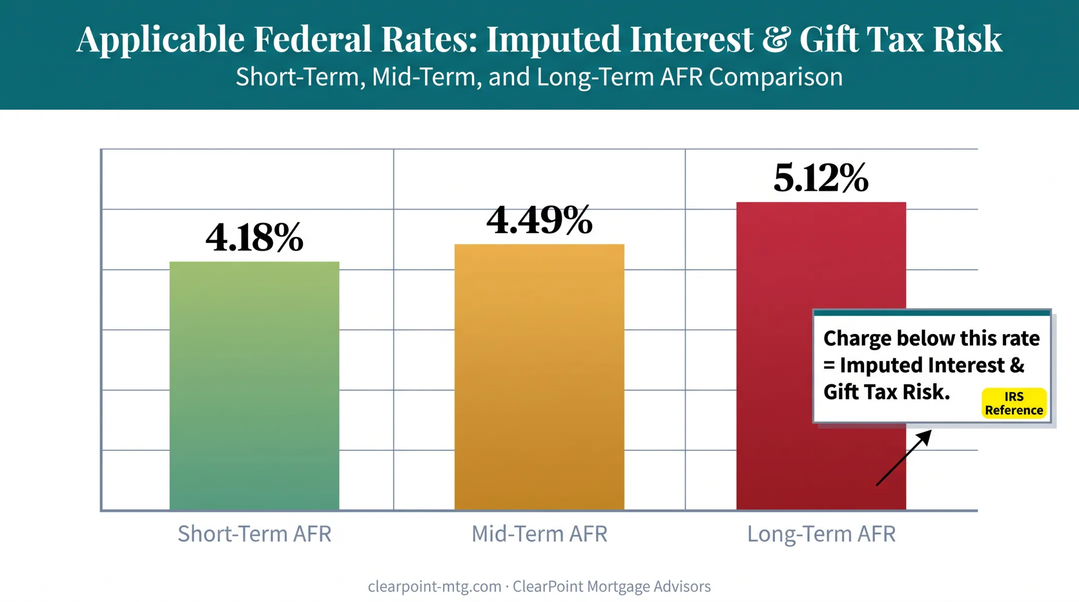 IRS Applicable Federal Rate tiers for short mid and long-term family loans