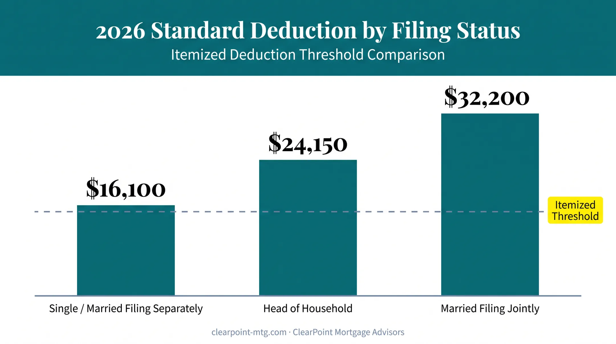 2026 standard deduction amounts by filing status comparison chart