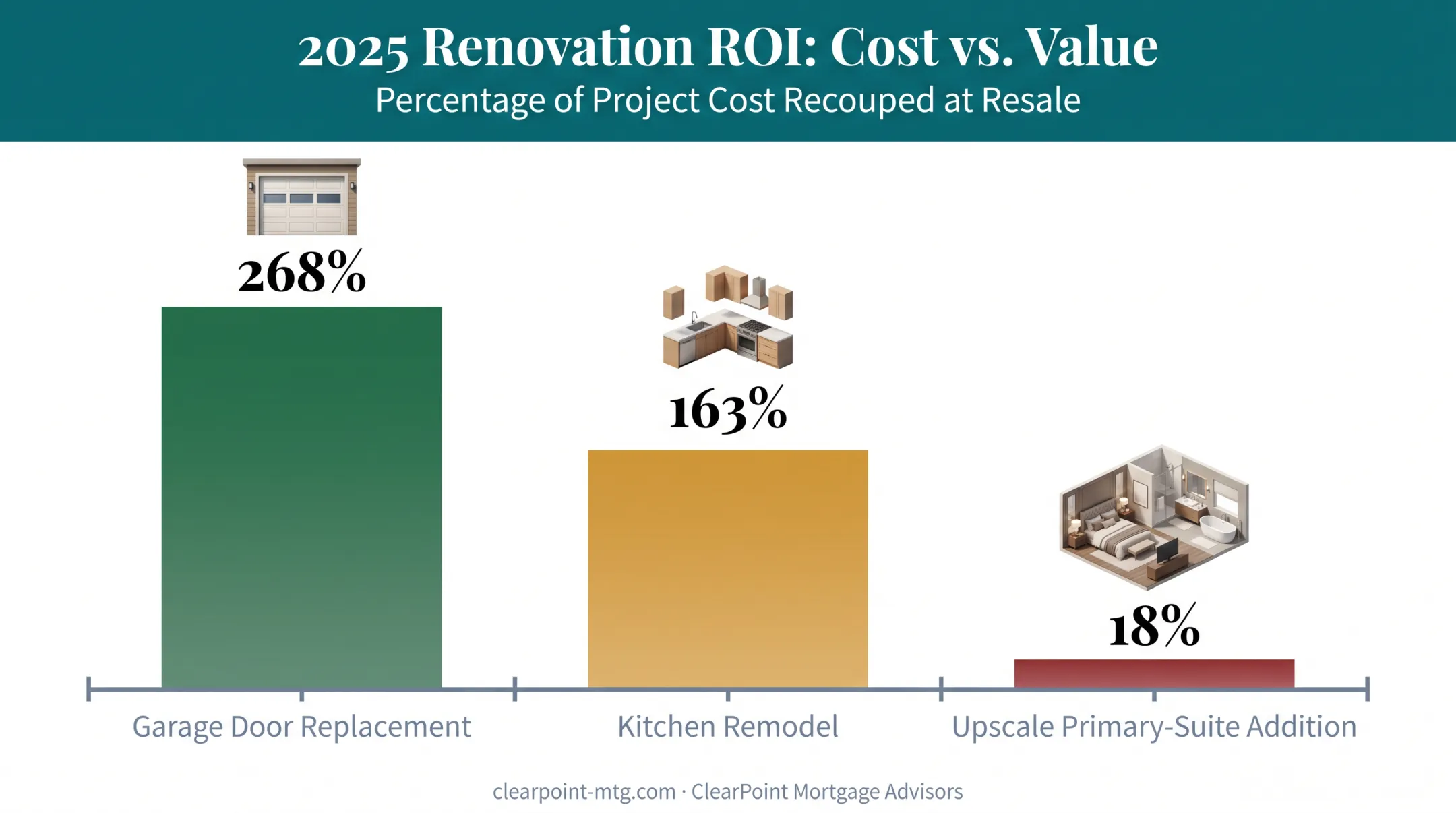 Home renovation projects ranked by cost recoup percentage comparison