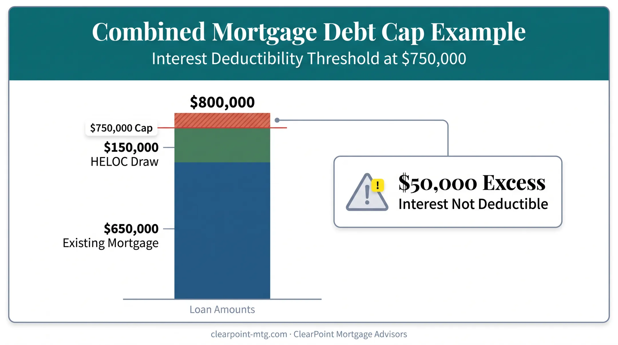 750000 dollar mortgage debt cap calculation example breakdown