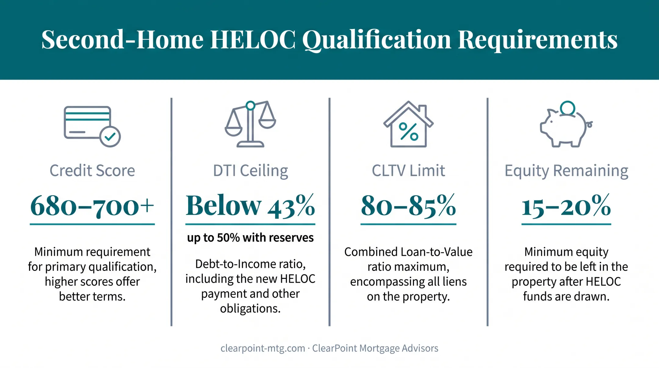Second-home HELOC qualification requirements chart with credit score and CLTV limits