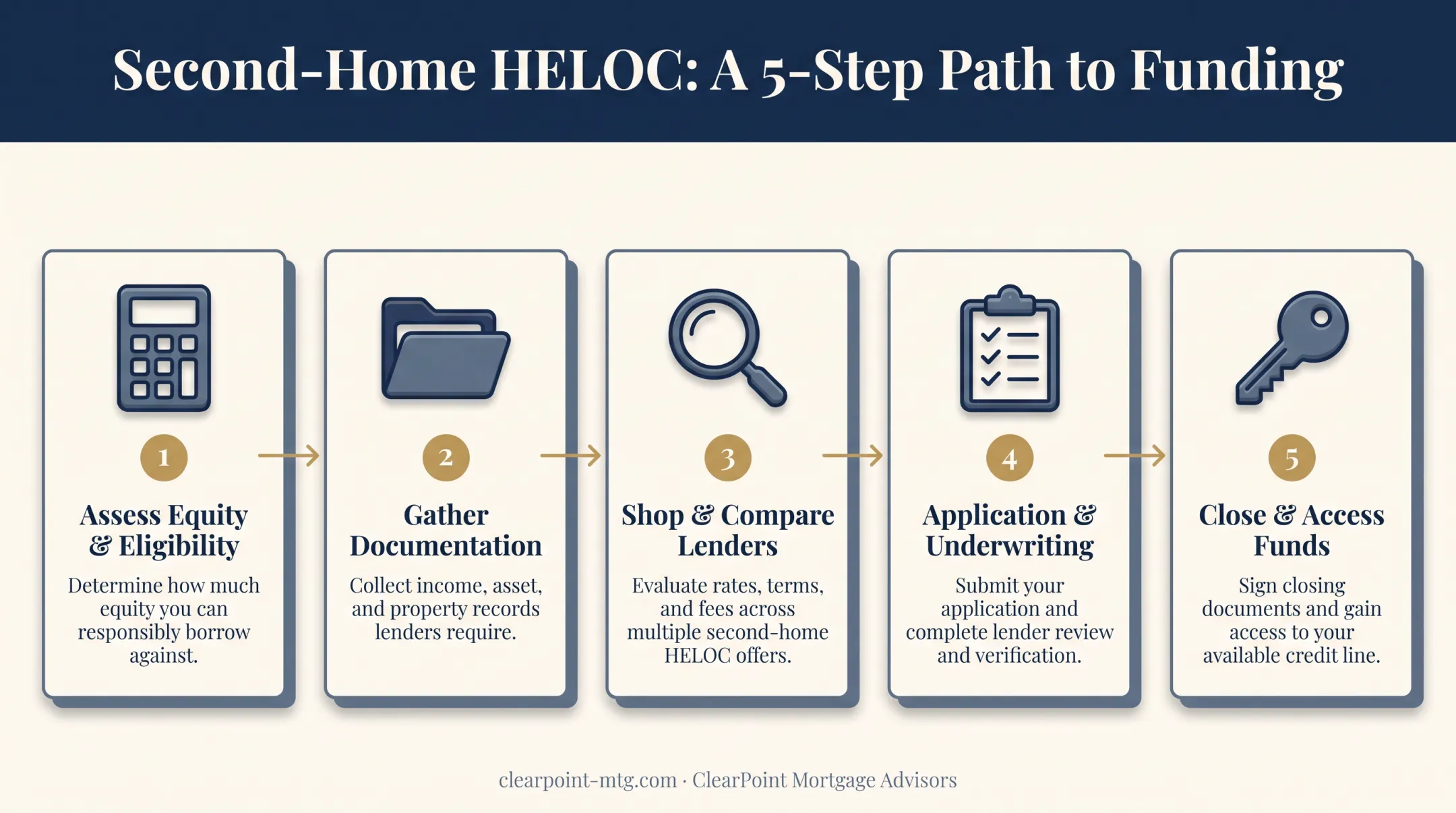 5-step process to get a HELOC on a second home