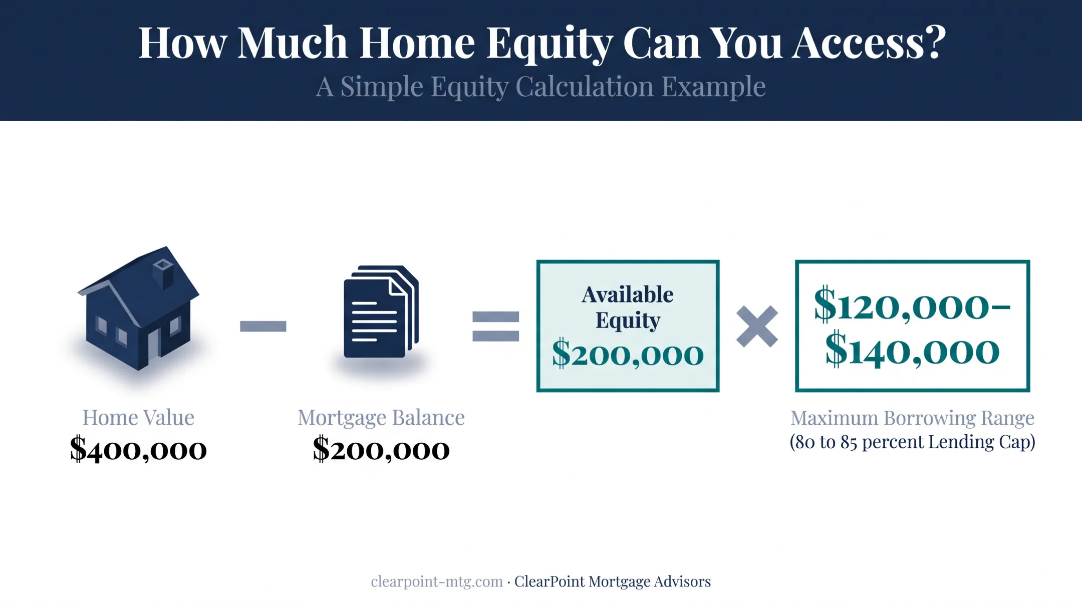 Home equity loan borrowing limit calculation example based on home value
