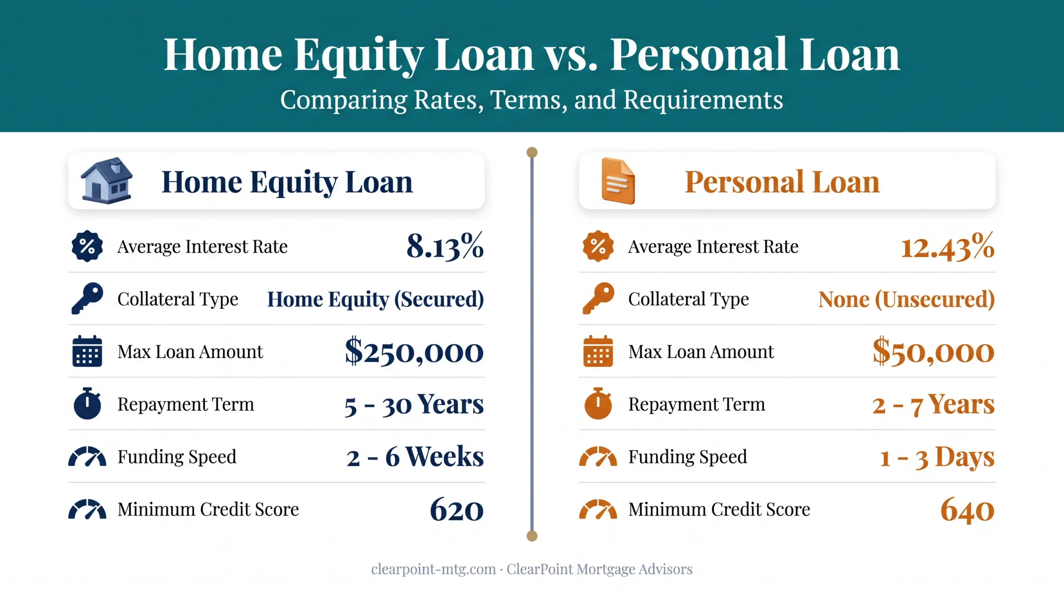 Home equity loan versus personal loan comparison chart rates and terms