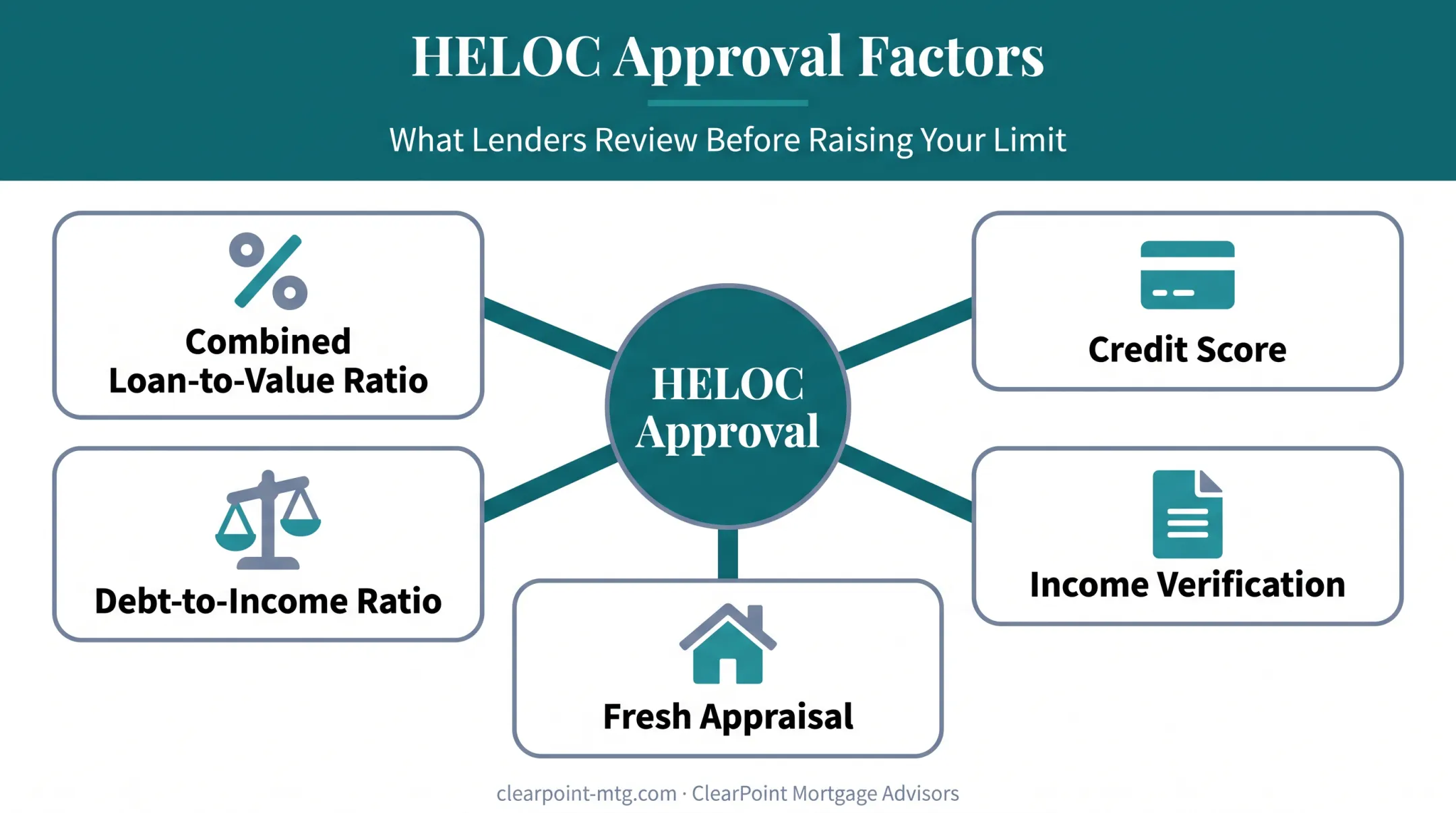 Five key lender factors reviewed when approving a higher HELOC limit