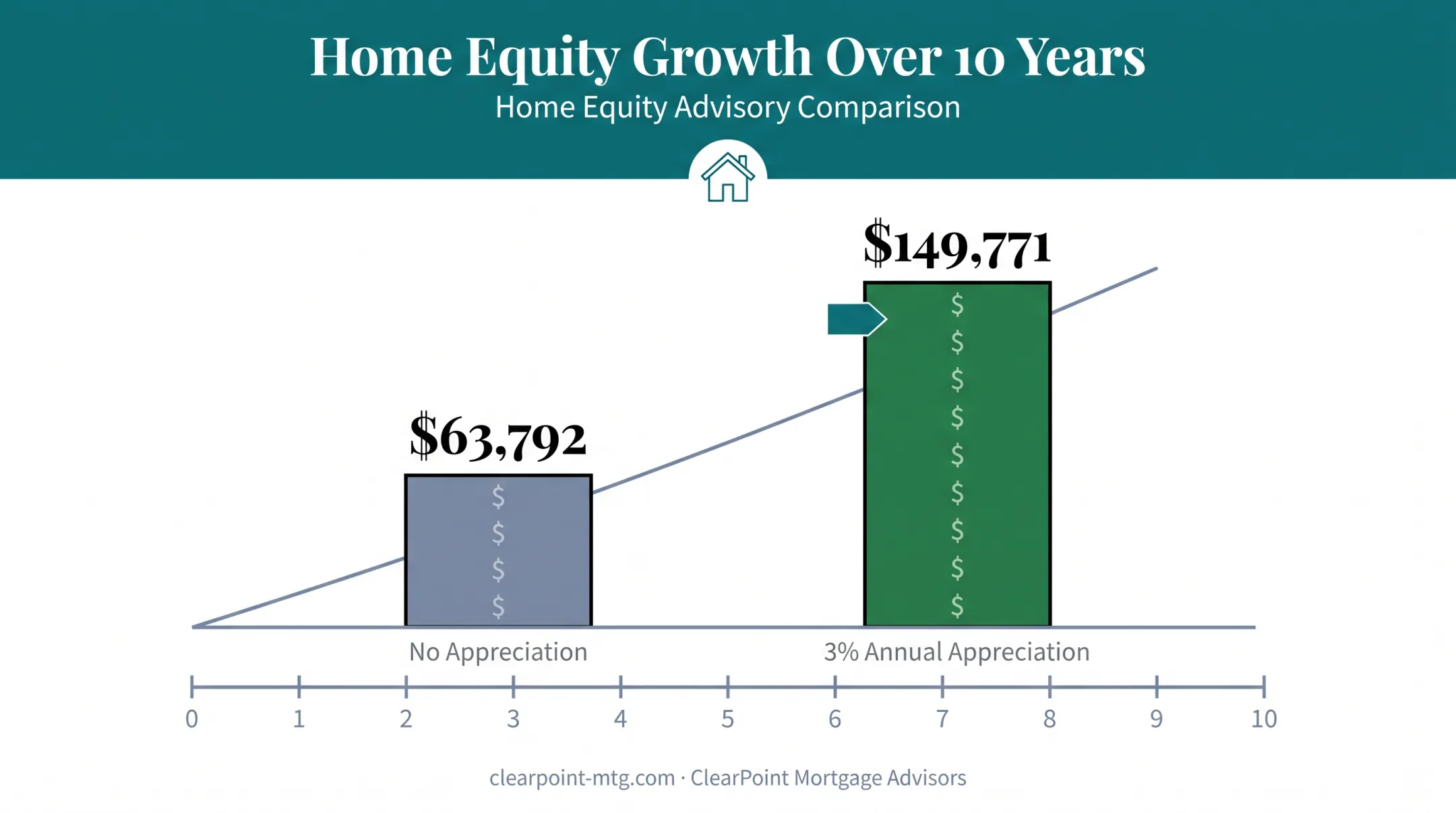 10-year home equity growth comparison with and without appreciation