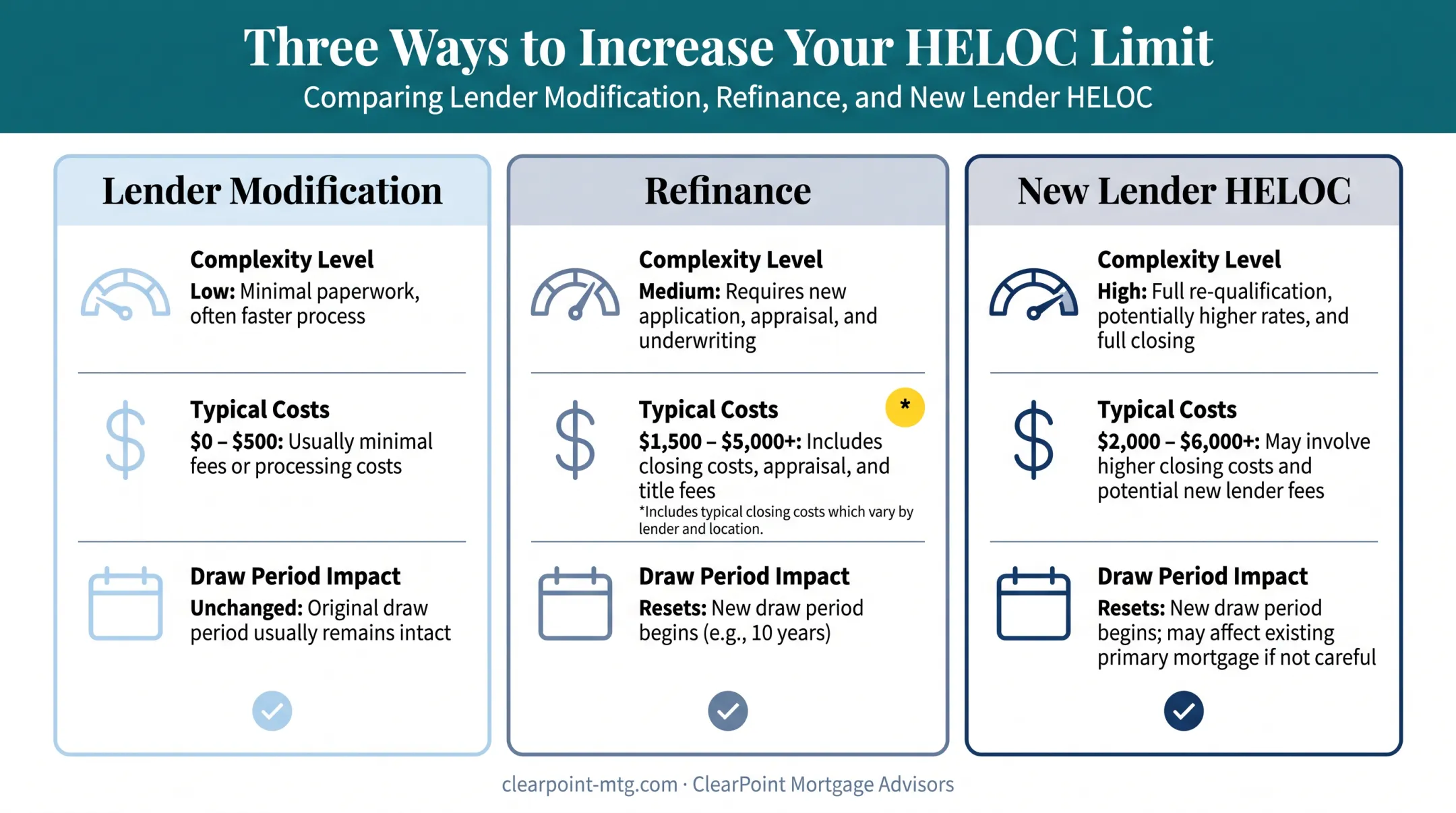 Three HELOC limit increase methods compared by complexity cost and draw period