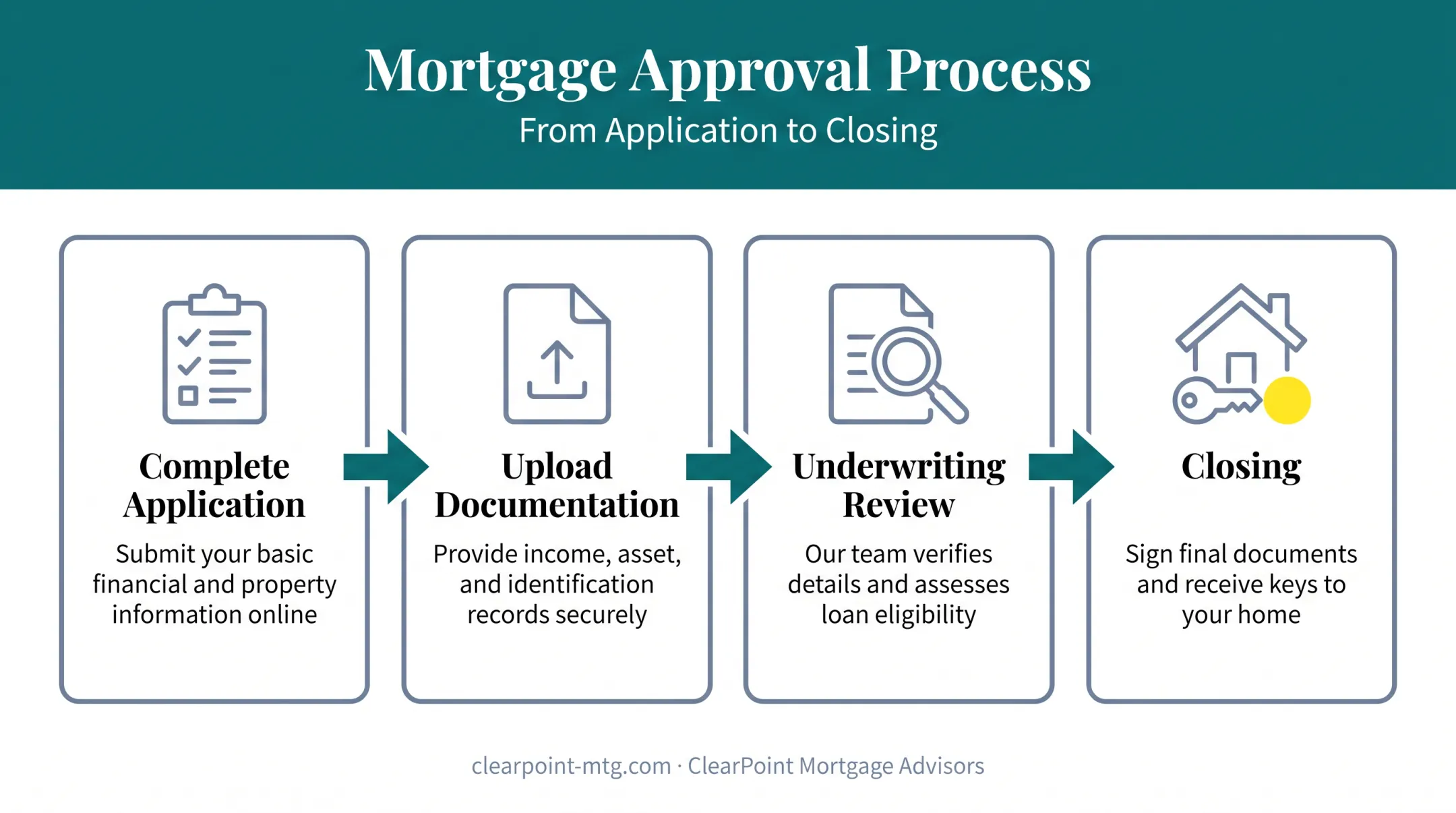 4-step self-employed mortgage application process from submission to closing