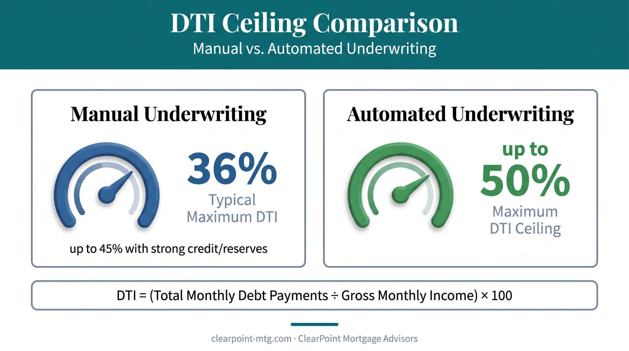 DTI ratio caps comparison for manual versus automated mortgage underwriting