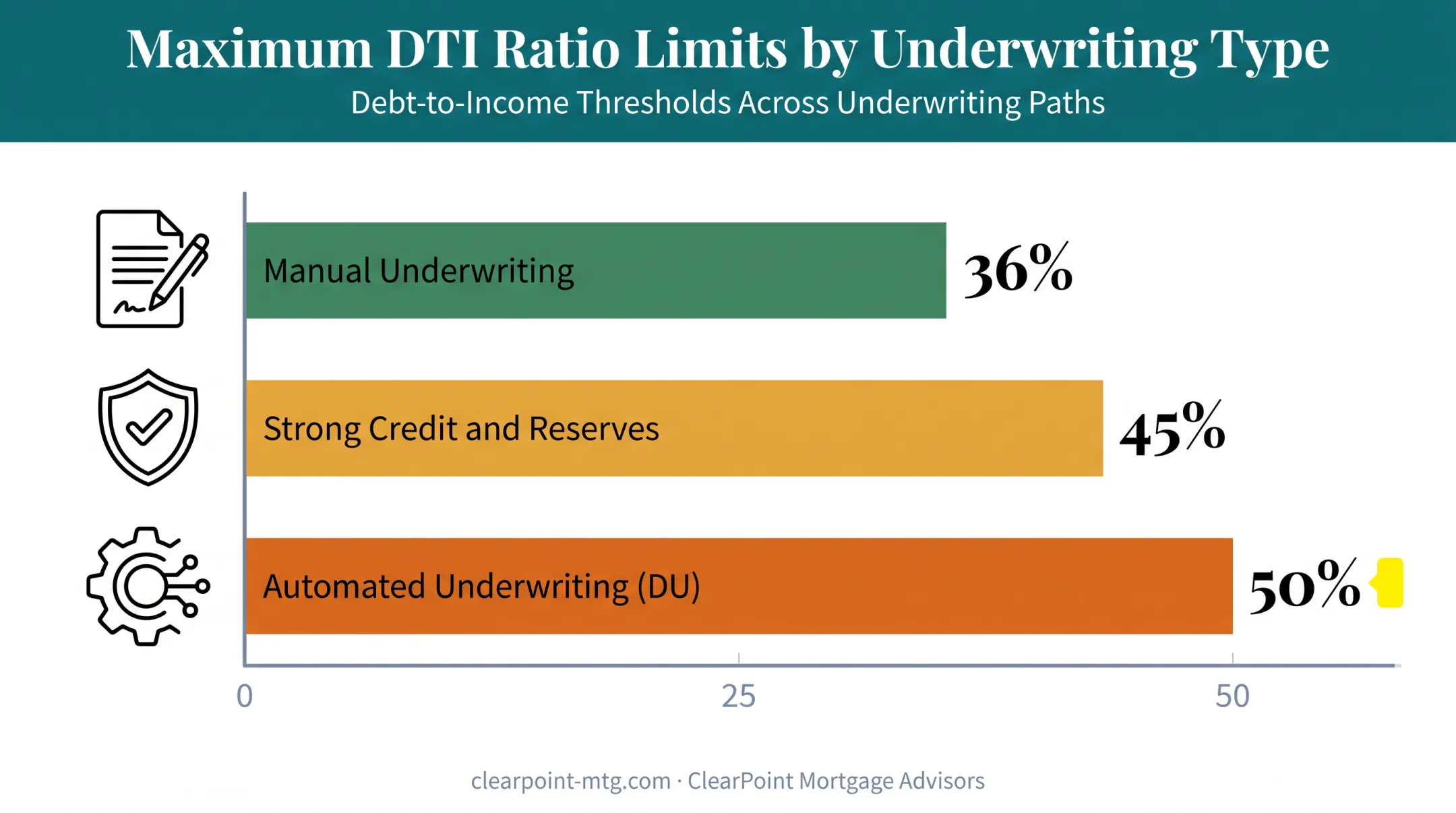 Maximum debt-to-income ratio limits by underwriting type comparison chart