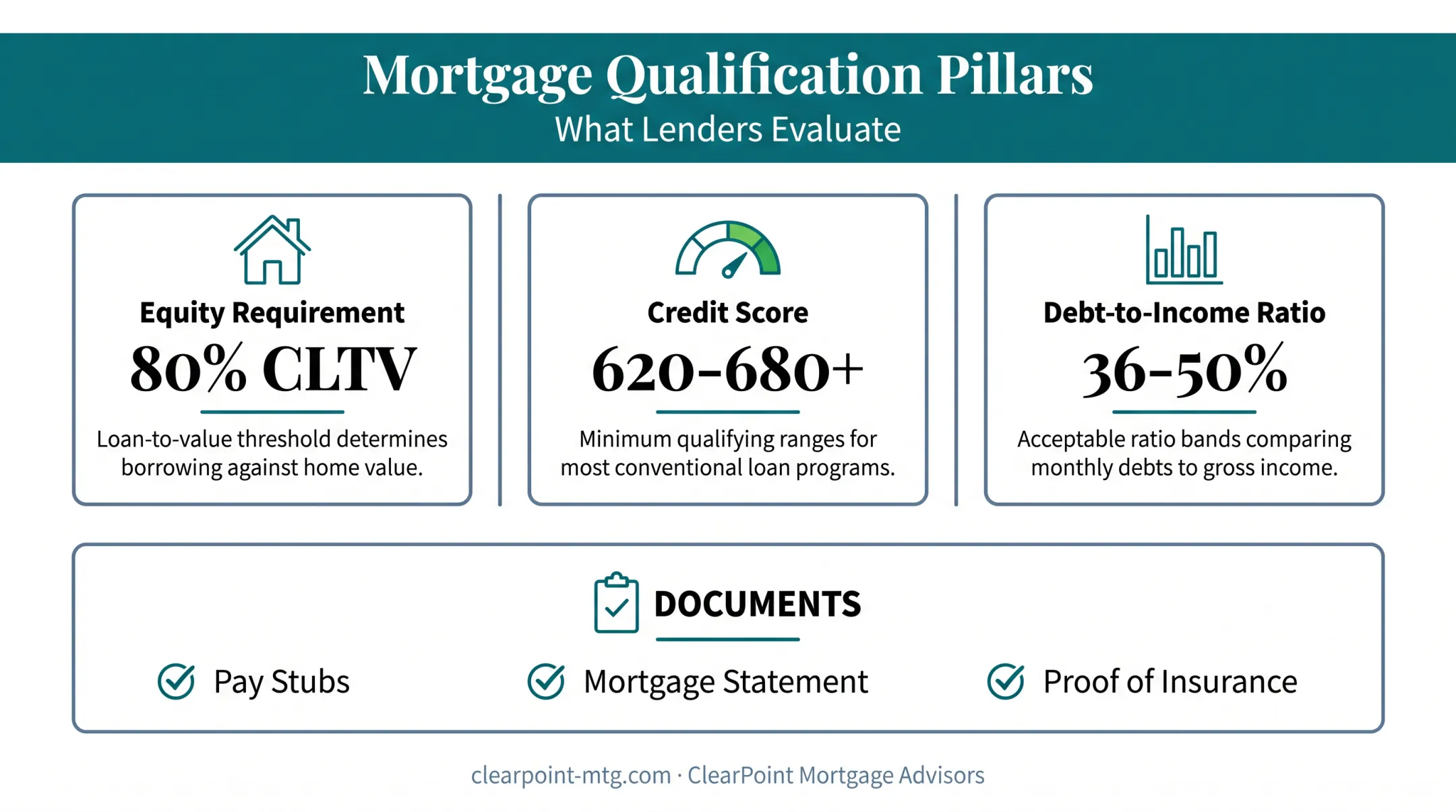 HELOC qualification requirements showing equity credit score and DTI thresholds
