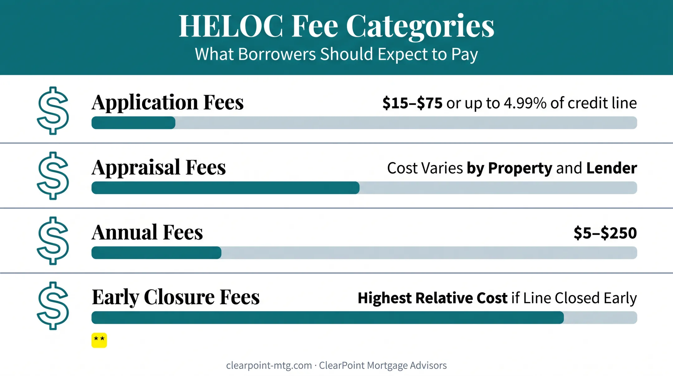 HELOC fees breakdown chart showing application appraisal annual and closure costs