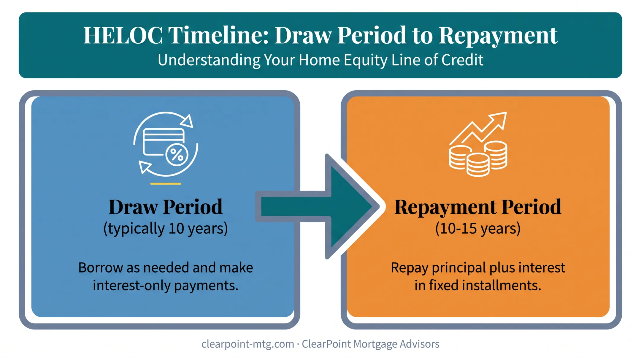 HELOC draw period versus repayment period timeline comparison infographic