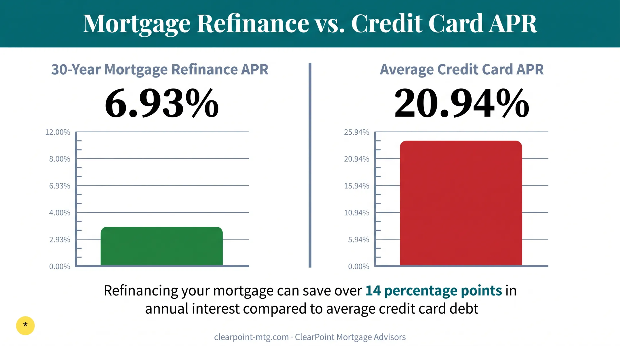 Mortgage refinance rates versus credit card APR comparison chart