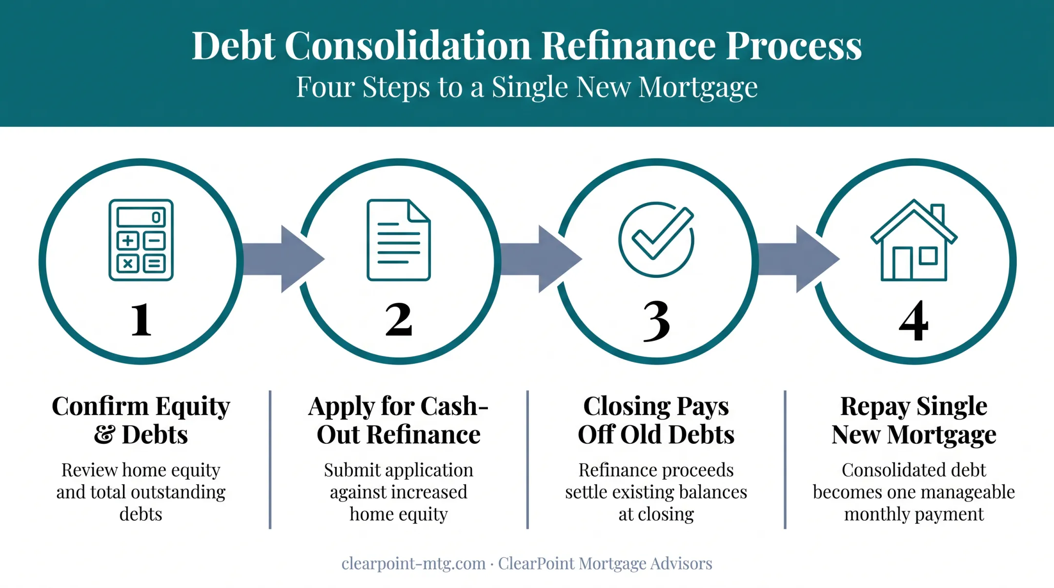 4-step cash-out refinance process for consolidating high-interest debt