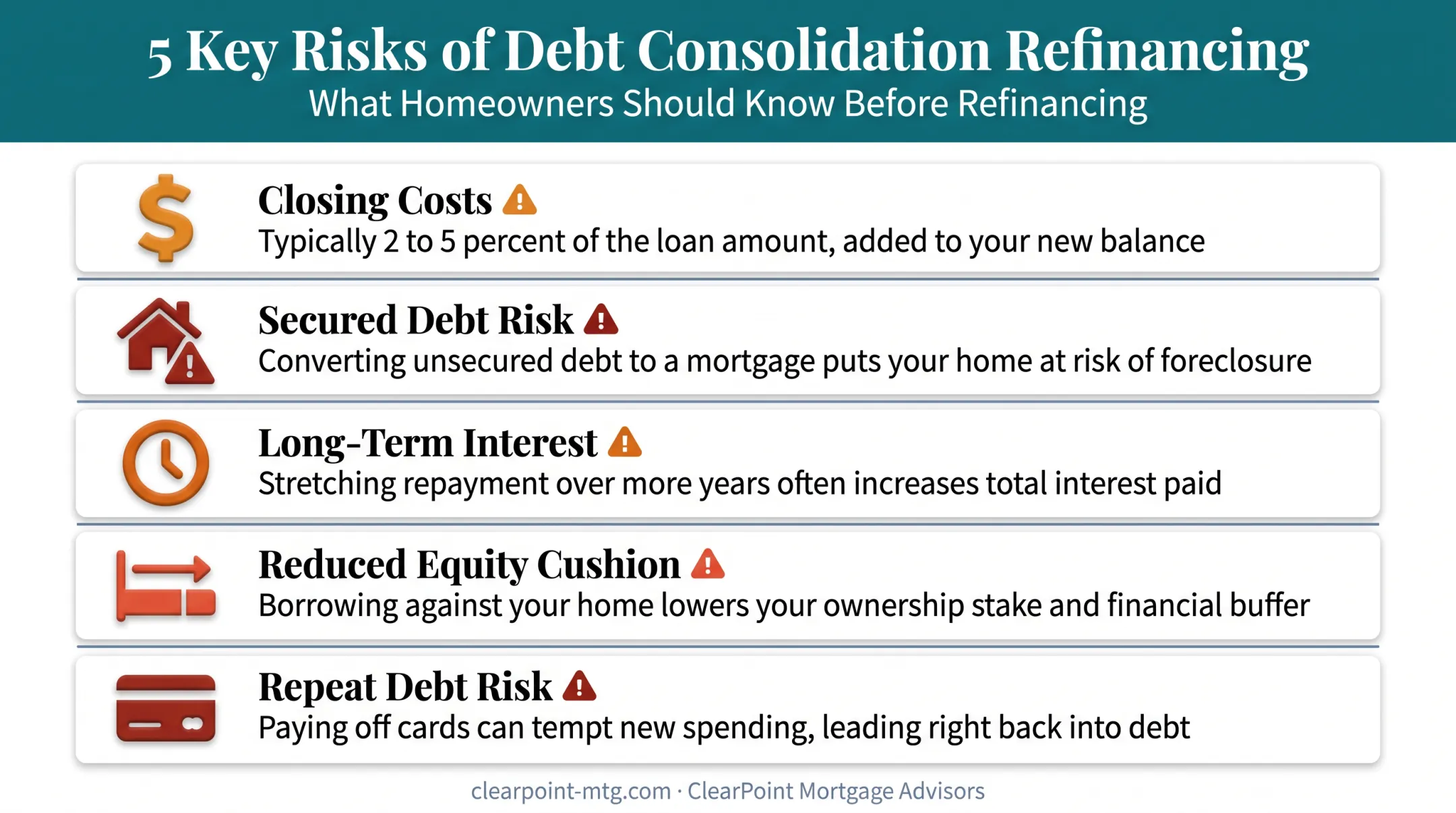 Risks of refinancing to pay off debt including closing costs and foreclosure