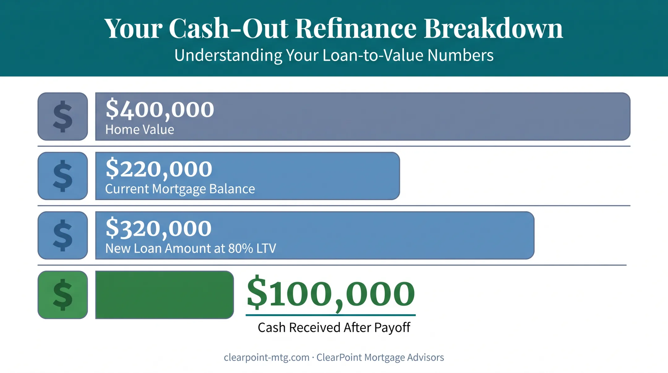 Cash-out refinance example showing home value equity and cash received breakdown