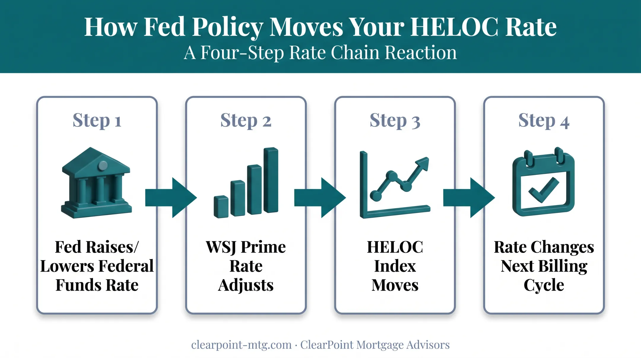 Federal Reserve rate decision impact chain on HELOC pricing