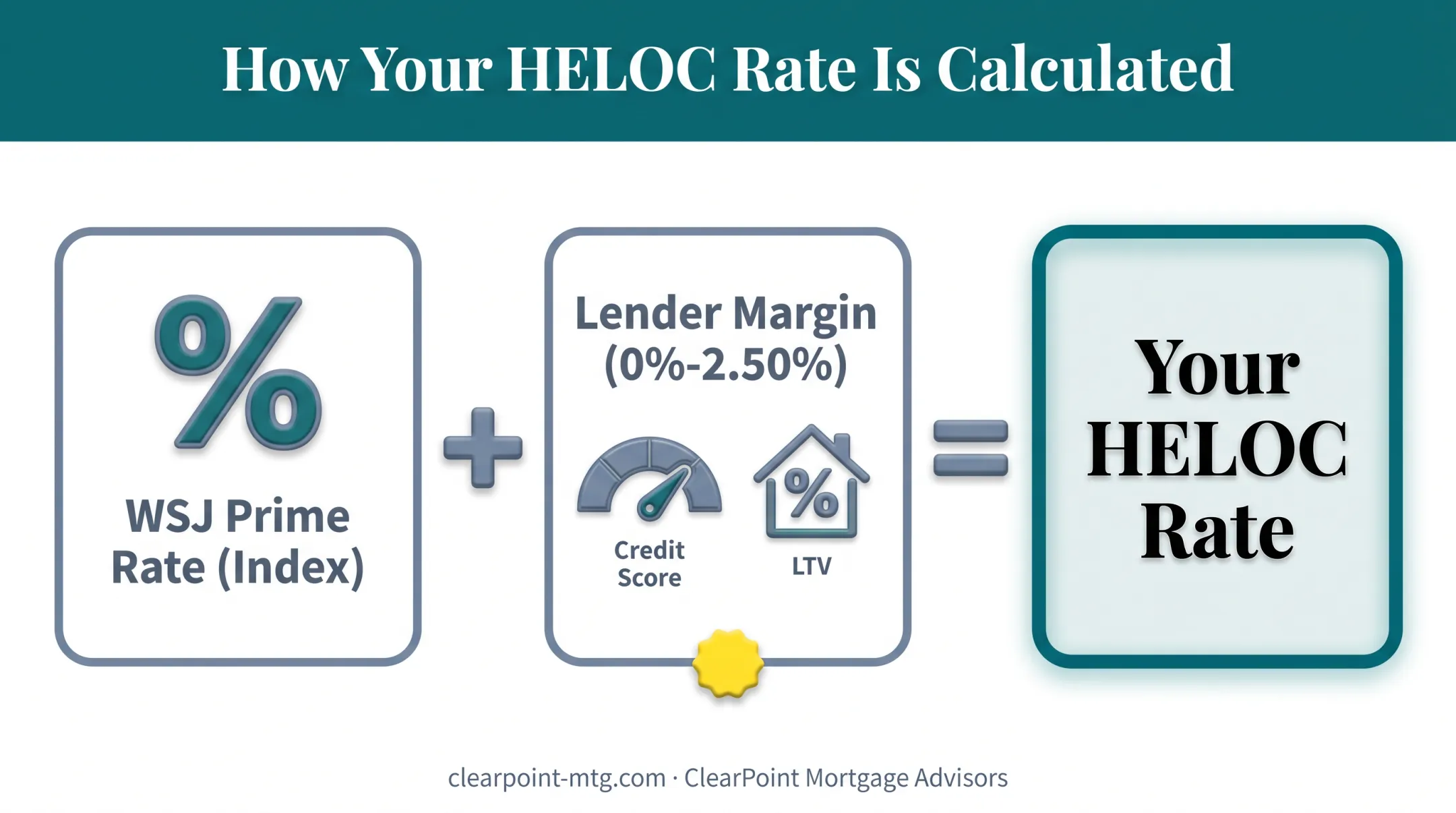 HELOC rate formula showing index plus margin components breakdown