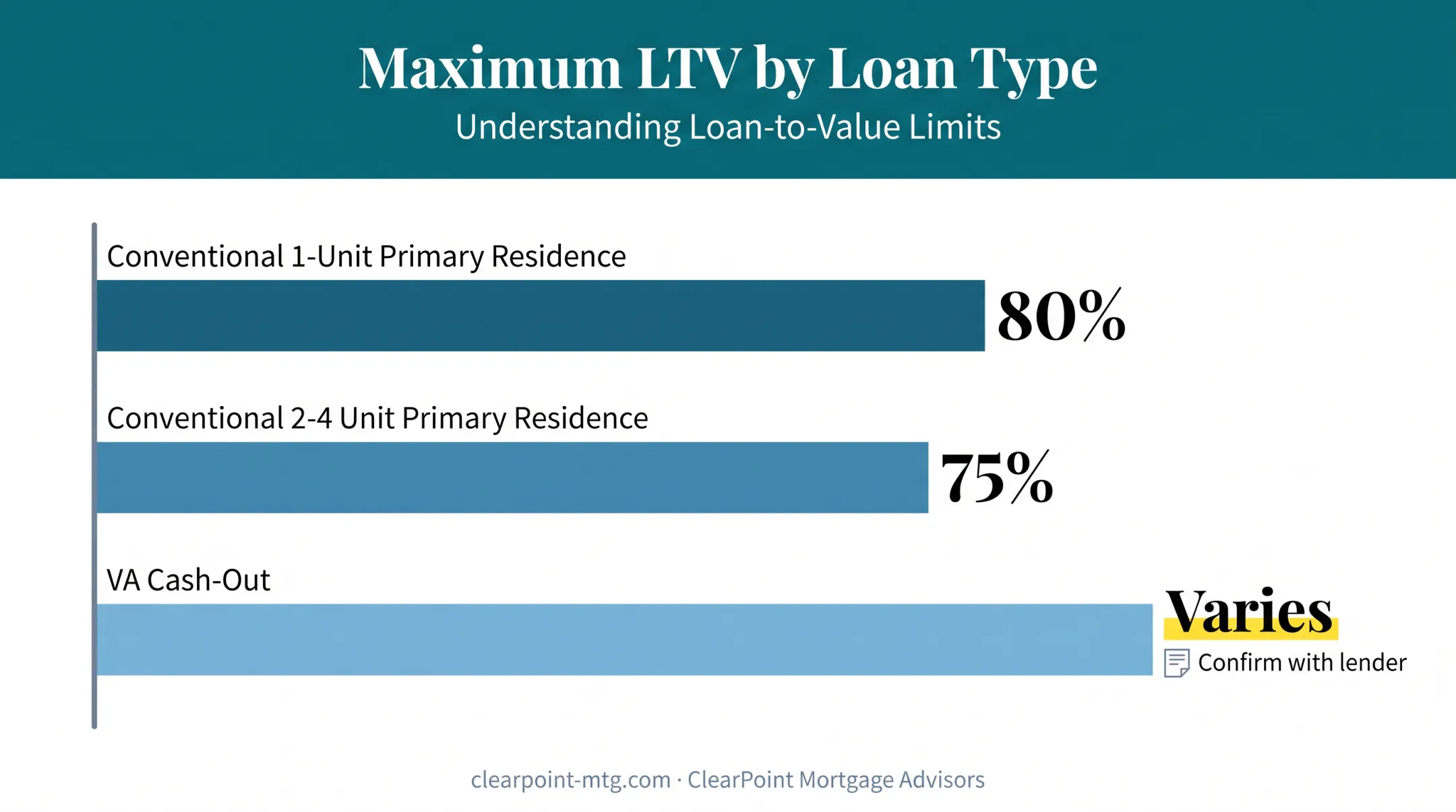LTV limits comparison chart for conventional and VA cash-out refinance loans
