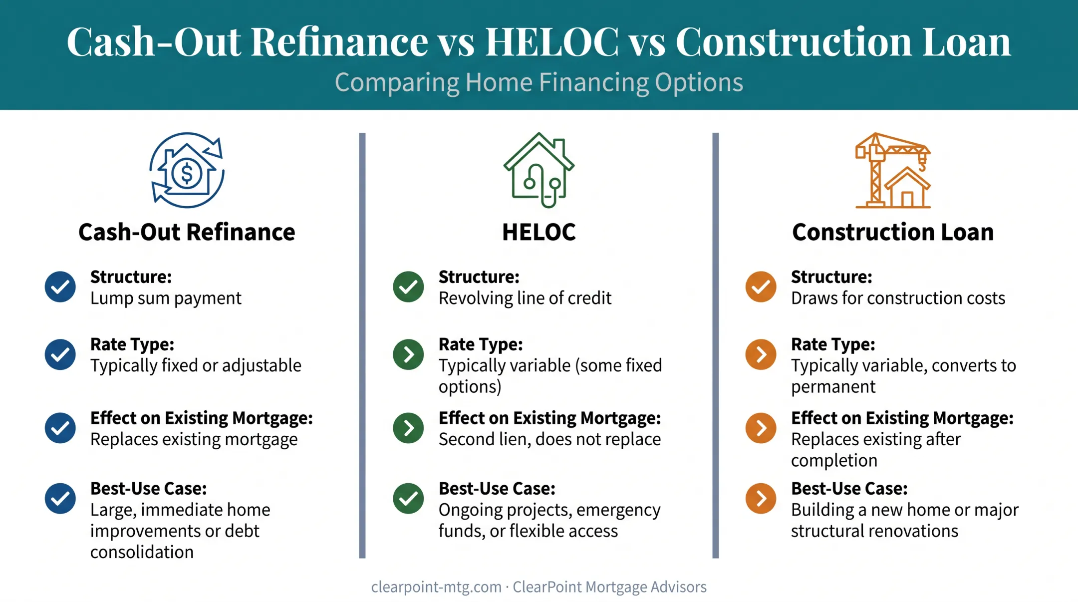 Cash-out refinance versus HELOC versus construction loan comparison chart