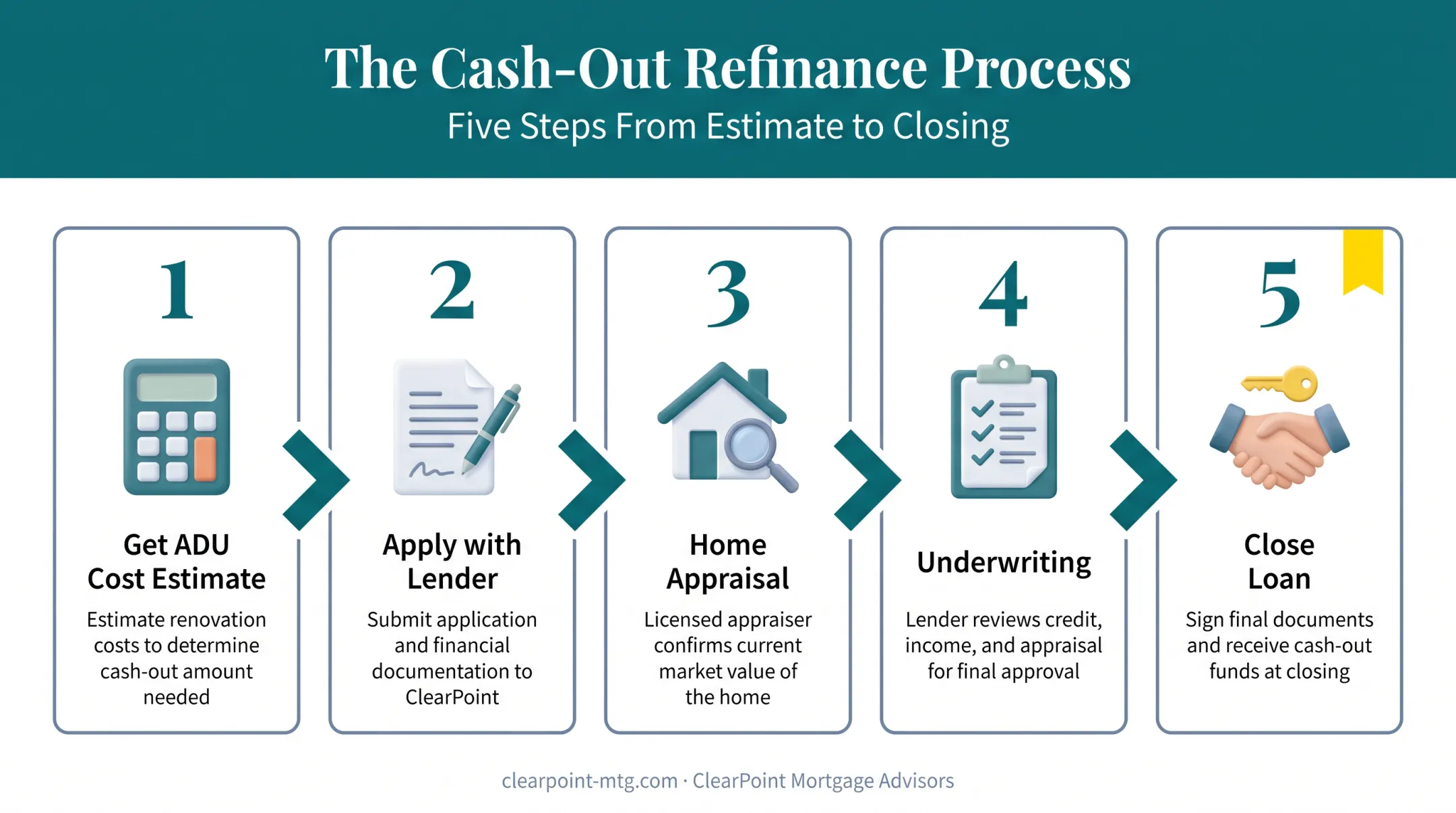 5-step cash-out refinance process from cost estimate to closing