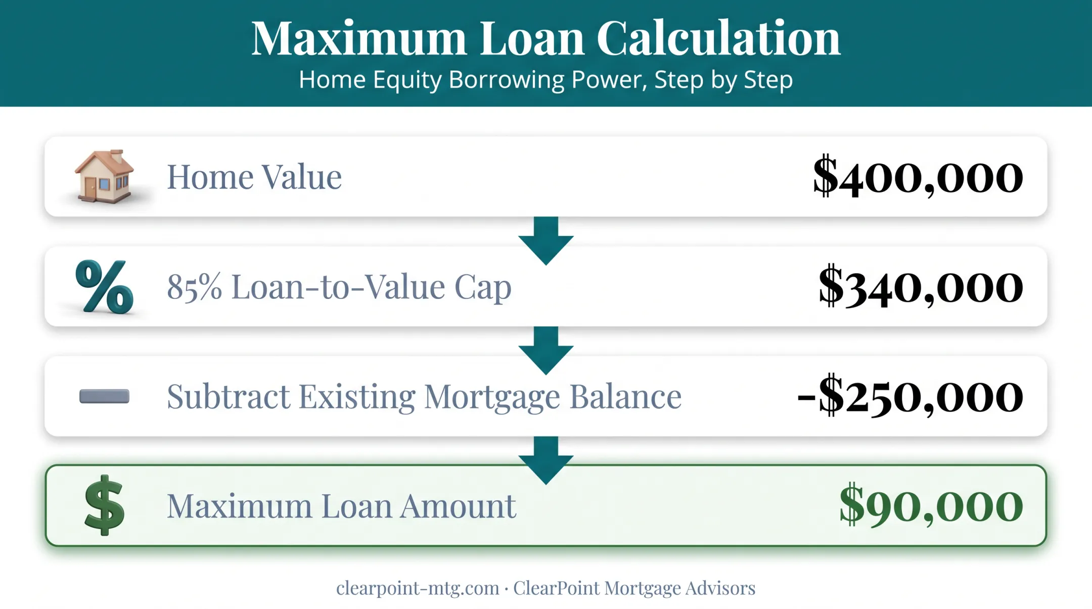 Home equity loan maximum borrowing amount calculation breakdown