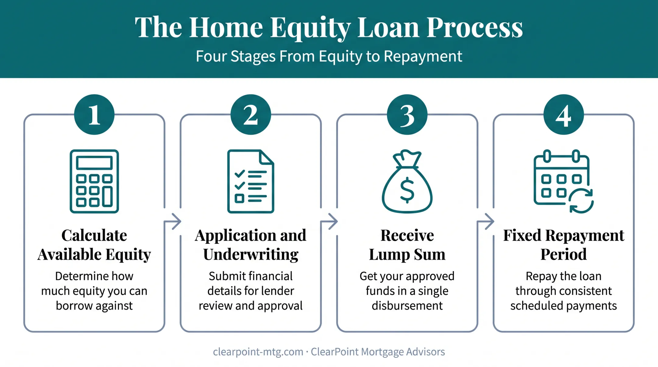 Four-stage home equity loan process from application to repayment