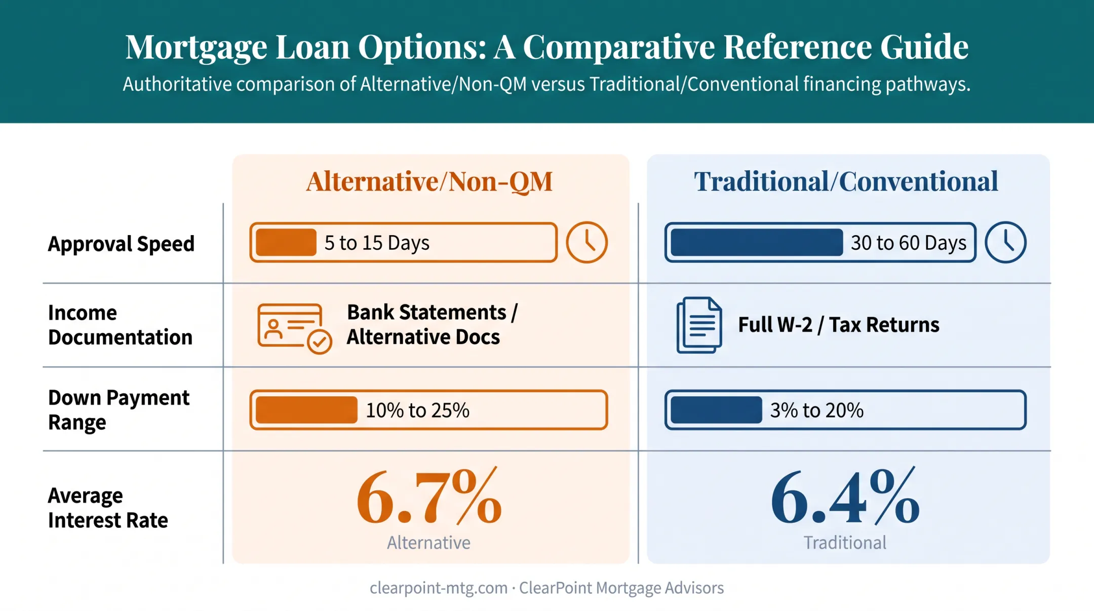 Alternative lending versus traditional mortgage rates and terms comparison