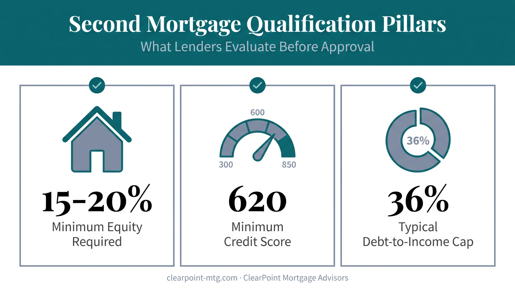 Three key qualification factors for second mortgage approval criteria
