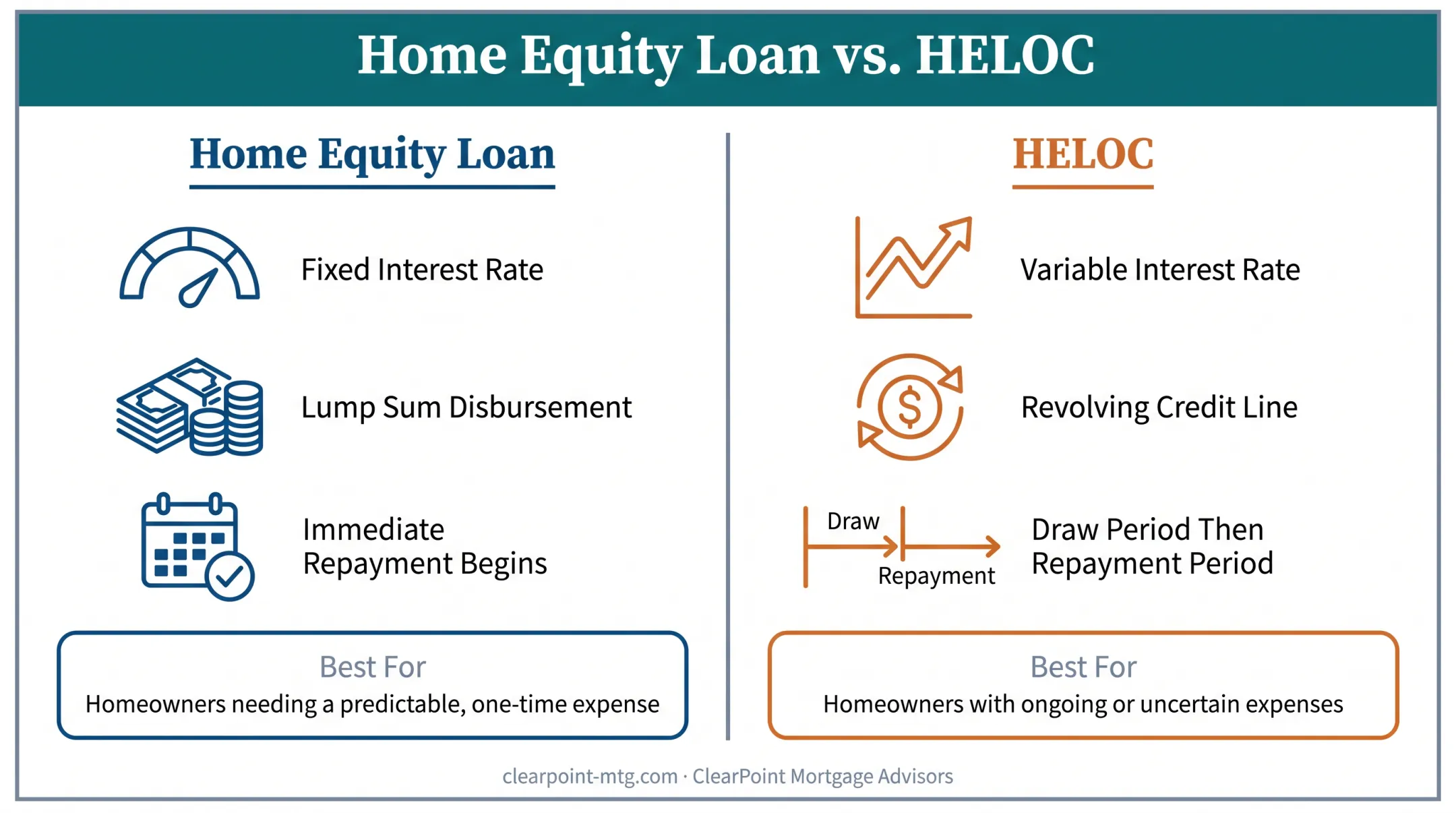 Home equity loan versus HELOC comparison chart of features and structure
