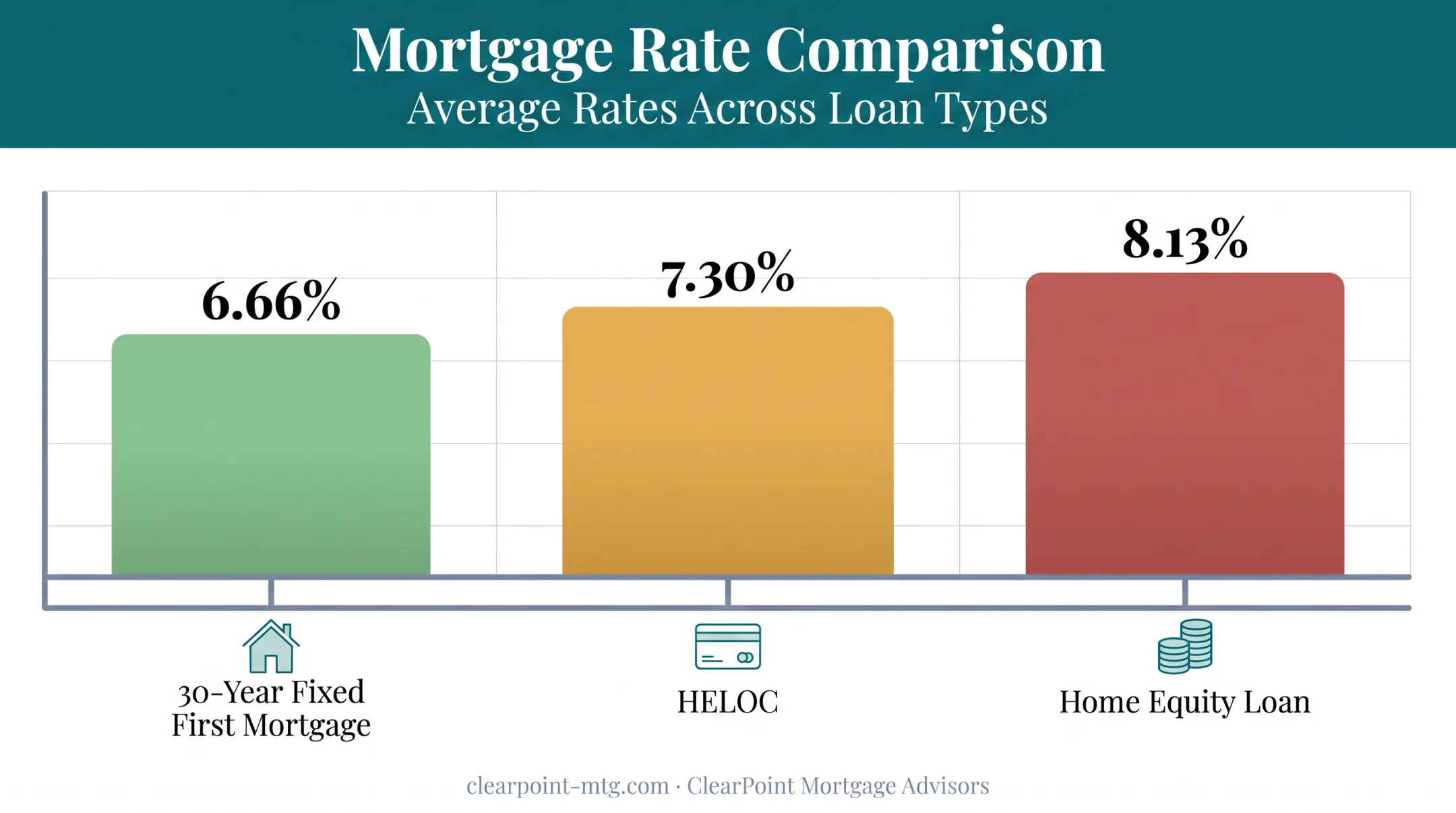 Comparison of HELOC home equity loan and first mortgage average interest rates