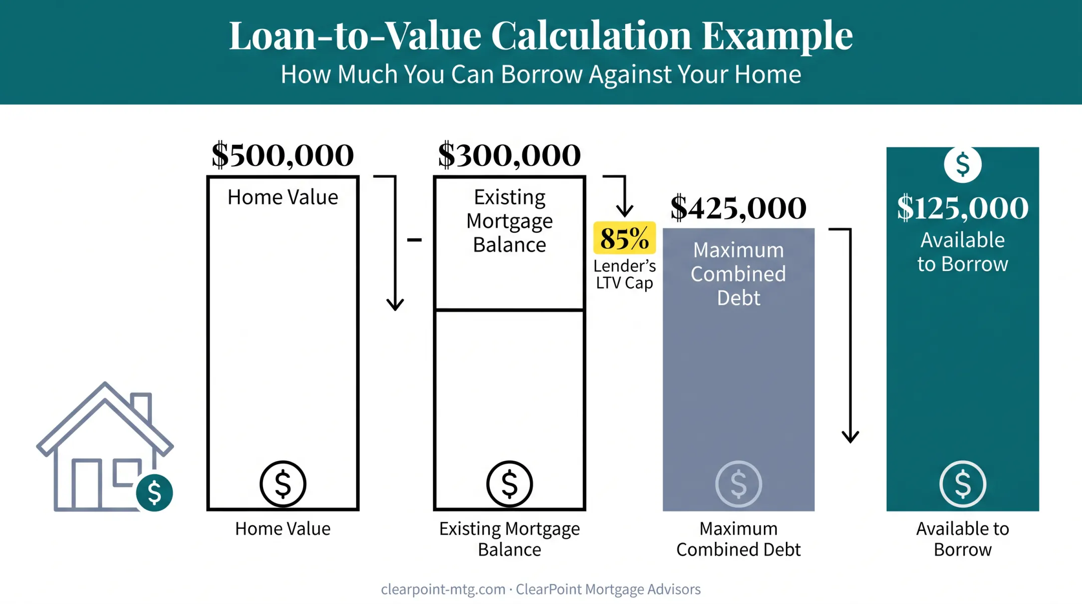 Second mortgage loan-to-value calculation showing home value and borrowable equity