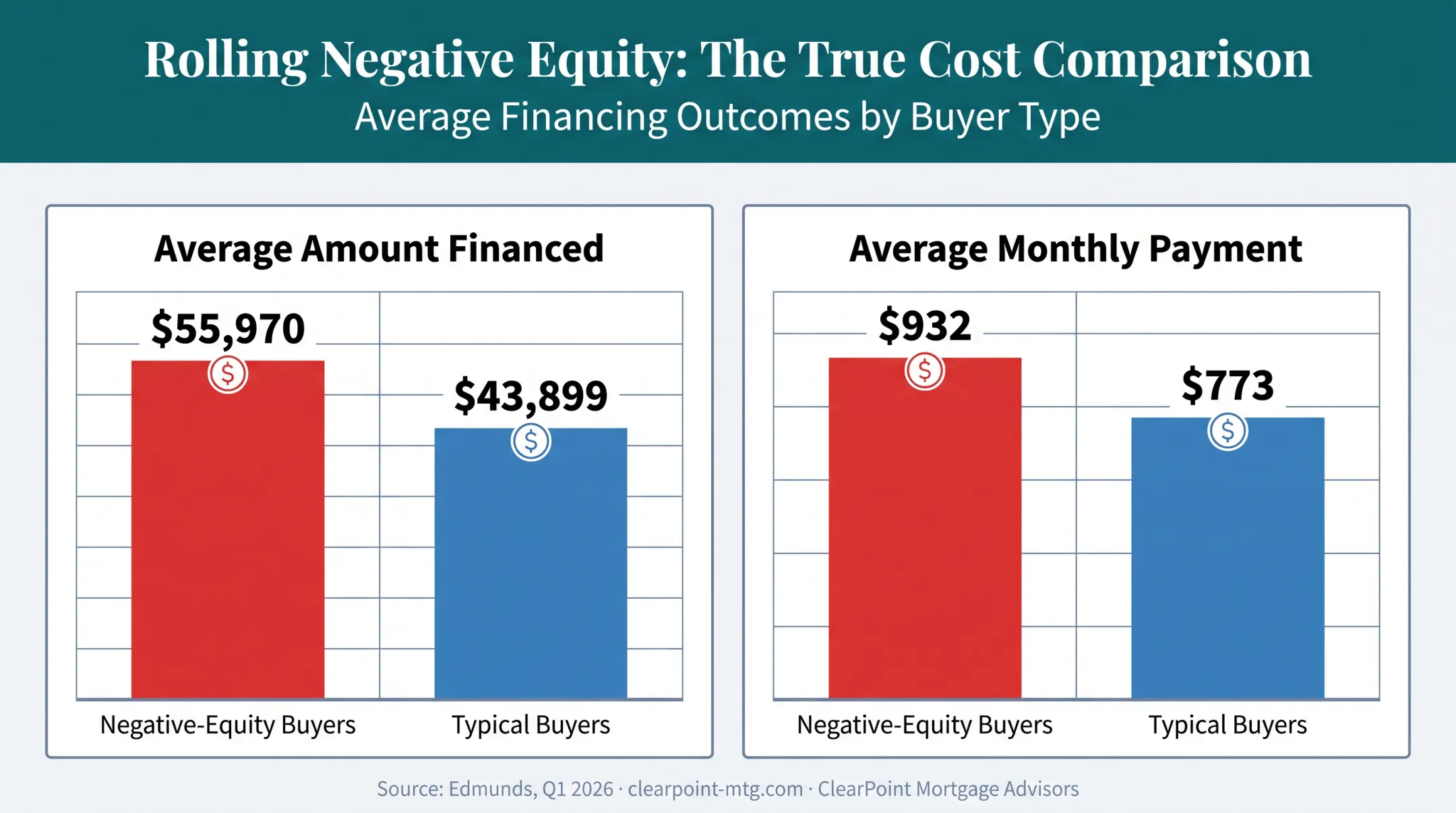 Cost comparison of rolling negative equity into new car loans 2026