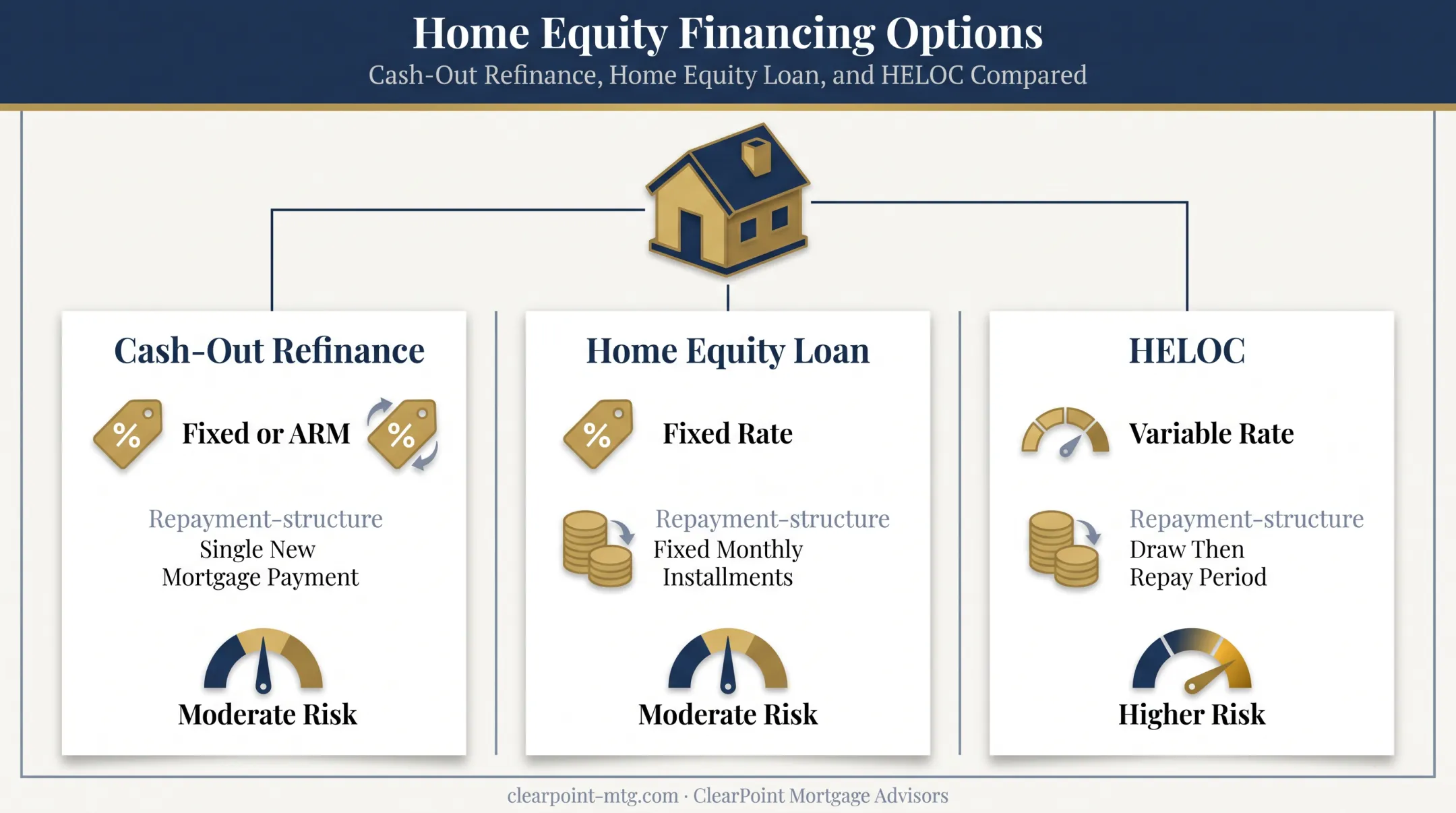Comparison of cash-out refinance home equity loan and HELOC options