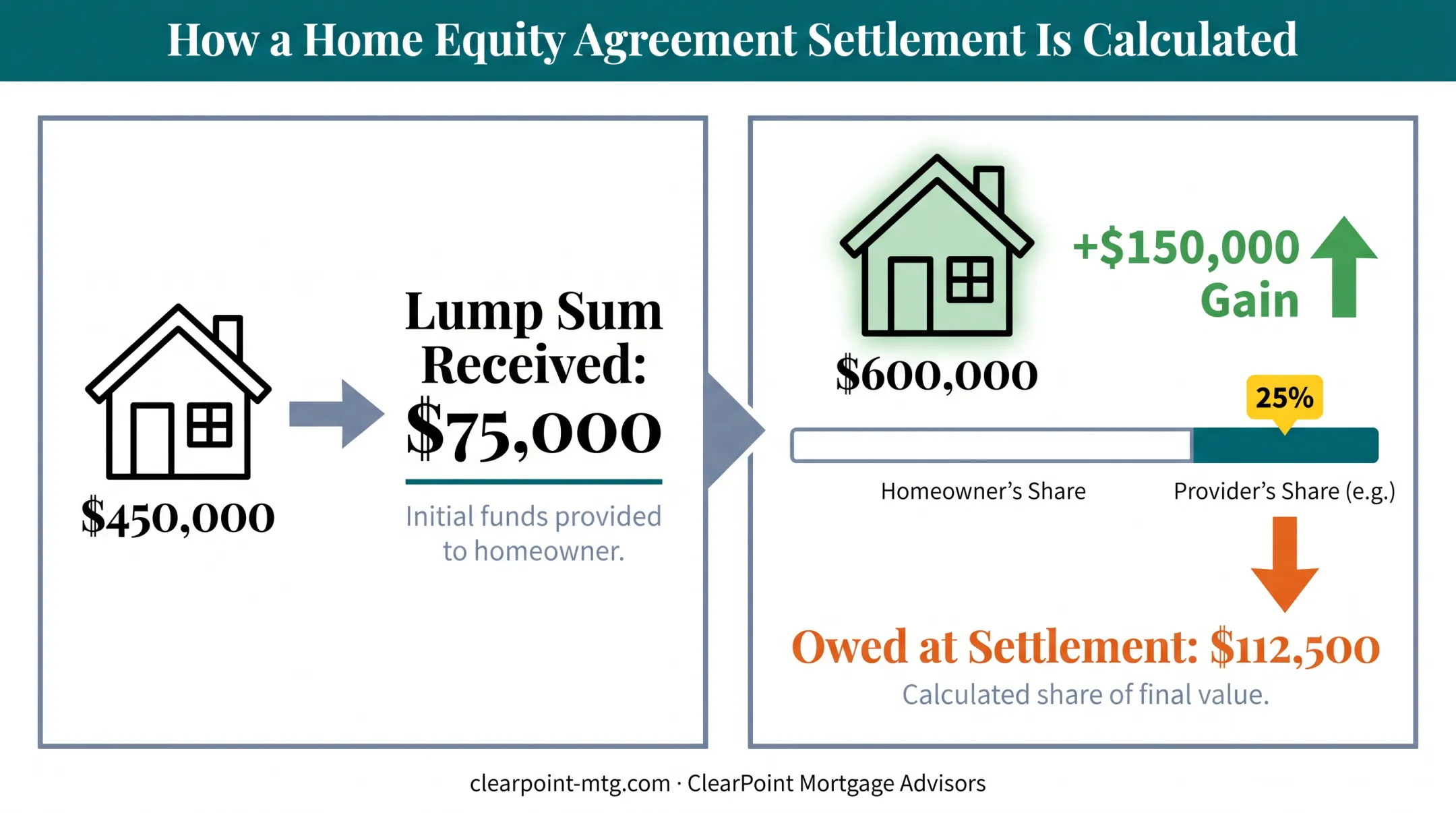 HEA lump sum versus appreciation share repayment calculation example