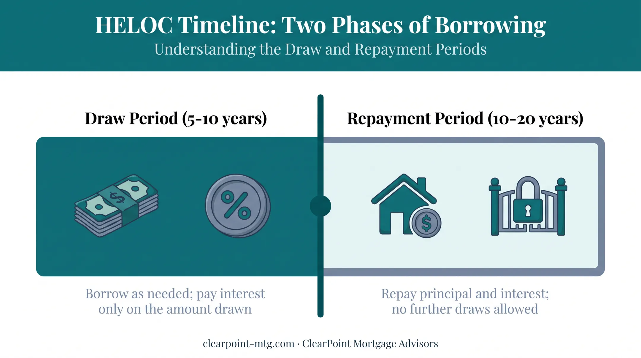 HELOC draw period and repayment period two-phase timeline diagram