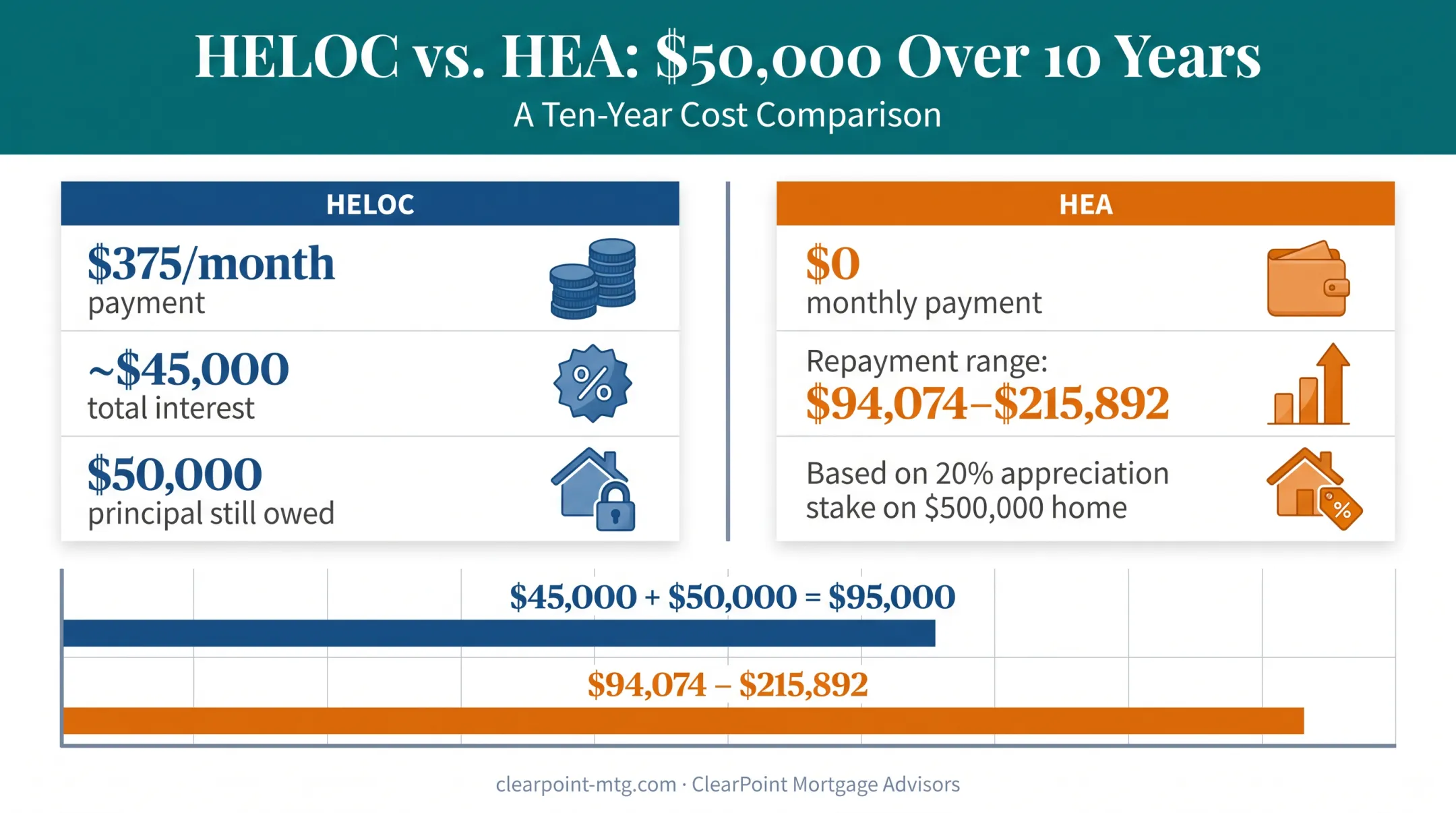 HELOC versus HEA ten-year cost comparison on fifty thousand dollars