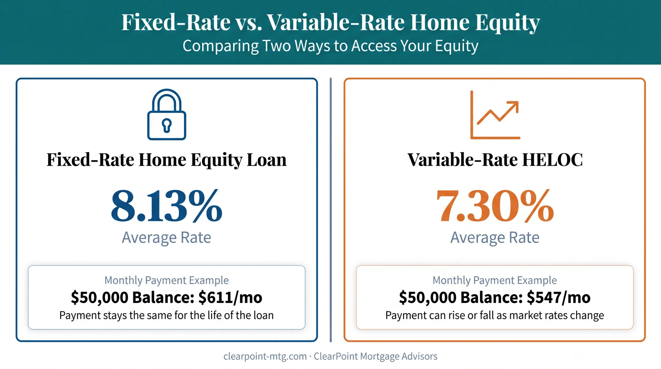 Fixed-rate home equity loan versus variable HELOC rate comparison