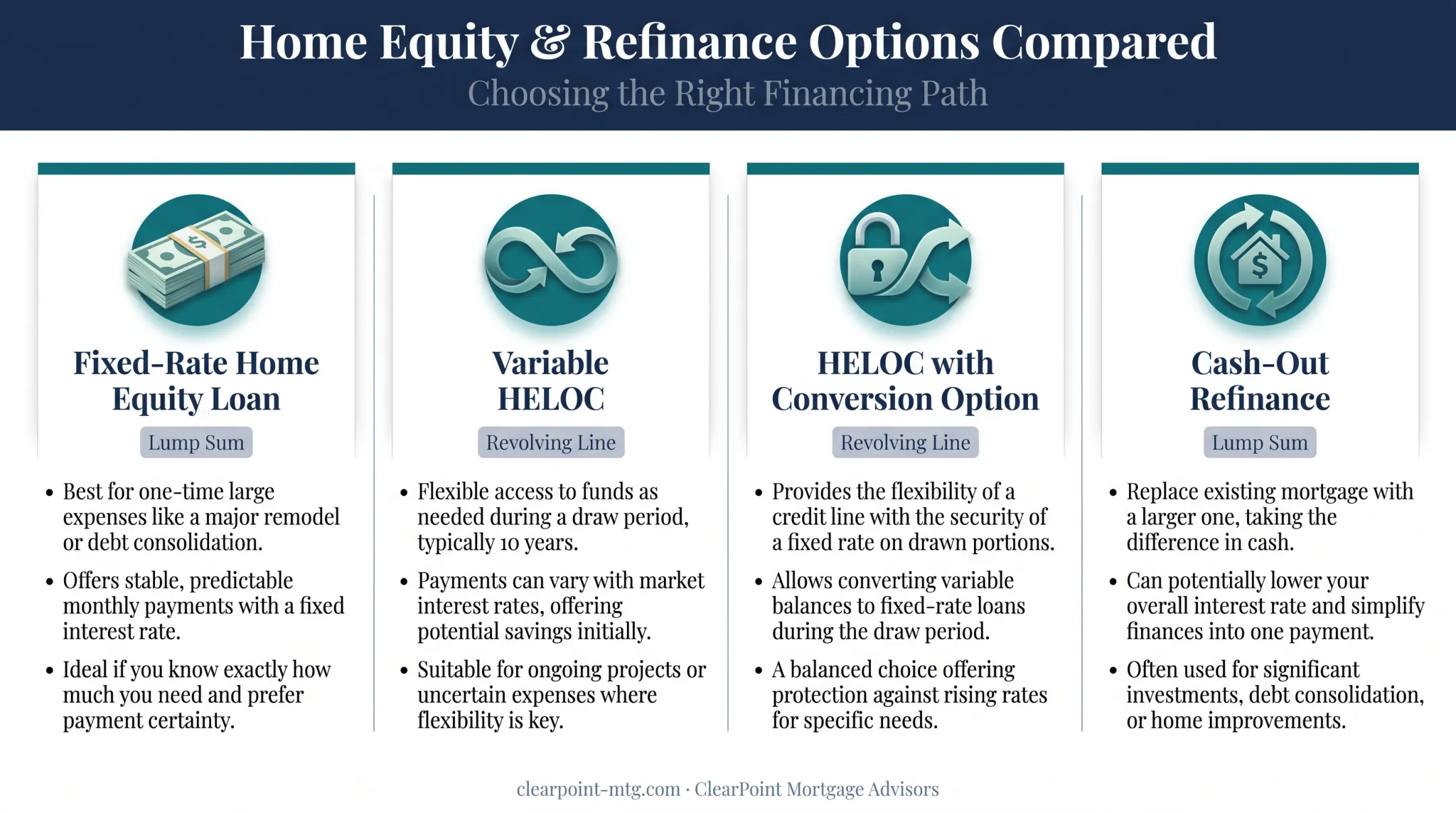 Four types of home equity products compared by structure and use case