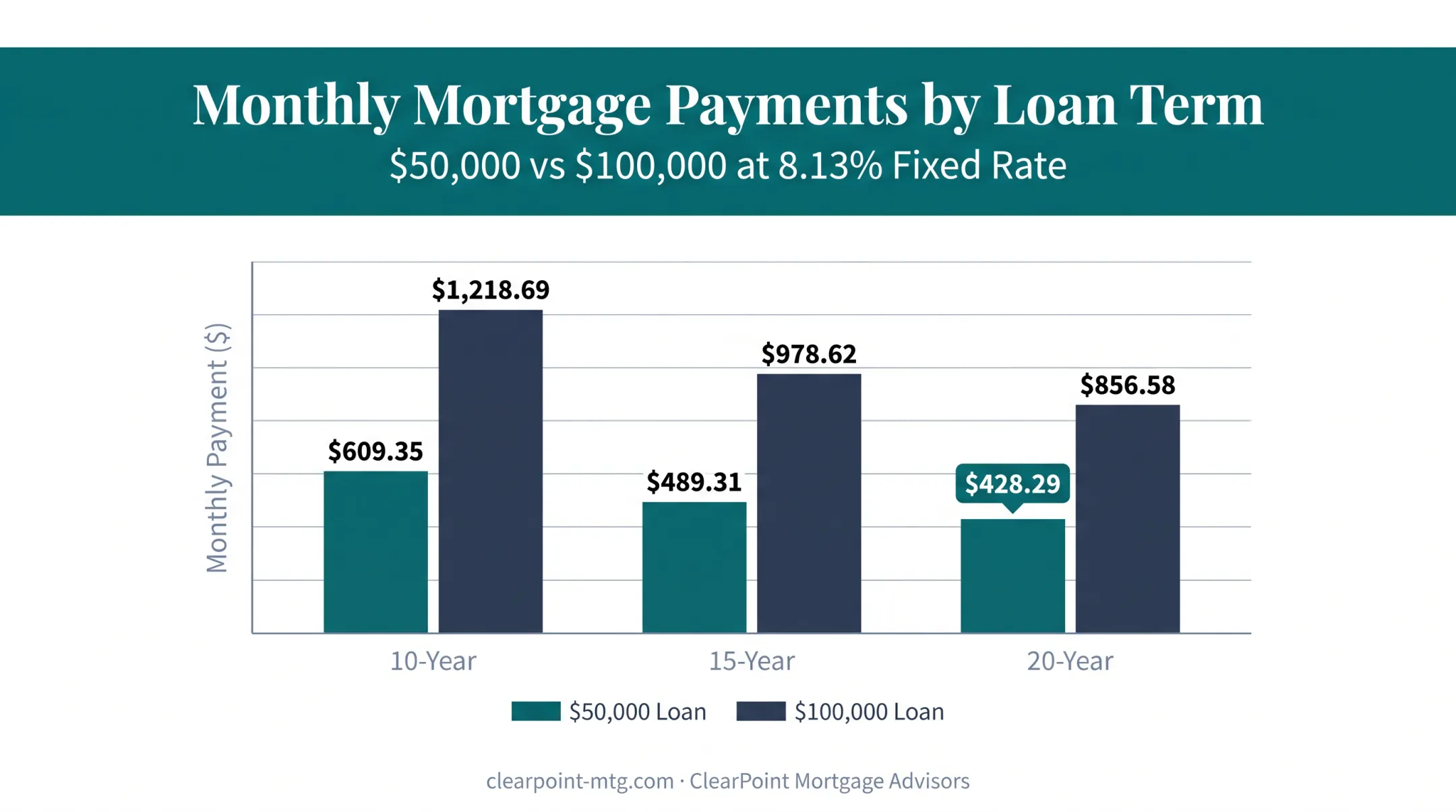 Home equity loan monthly payment comparison across loan terms and amounts