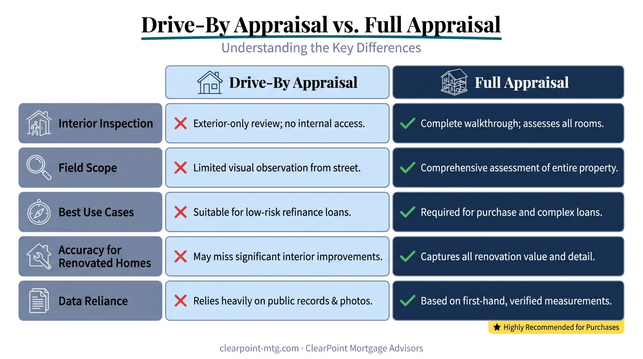 Drive-by appraisal versus full appraisal key differences comparison chart