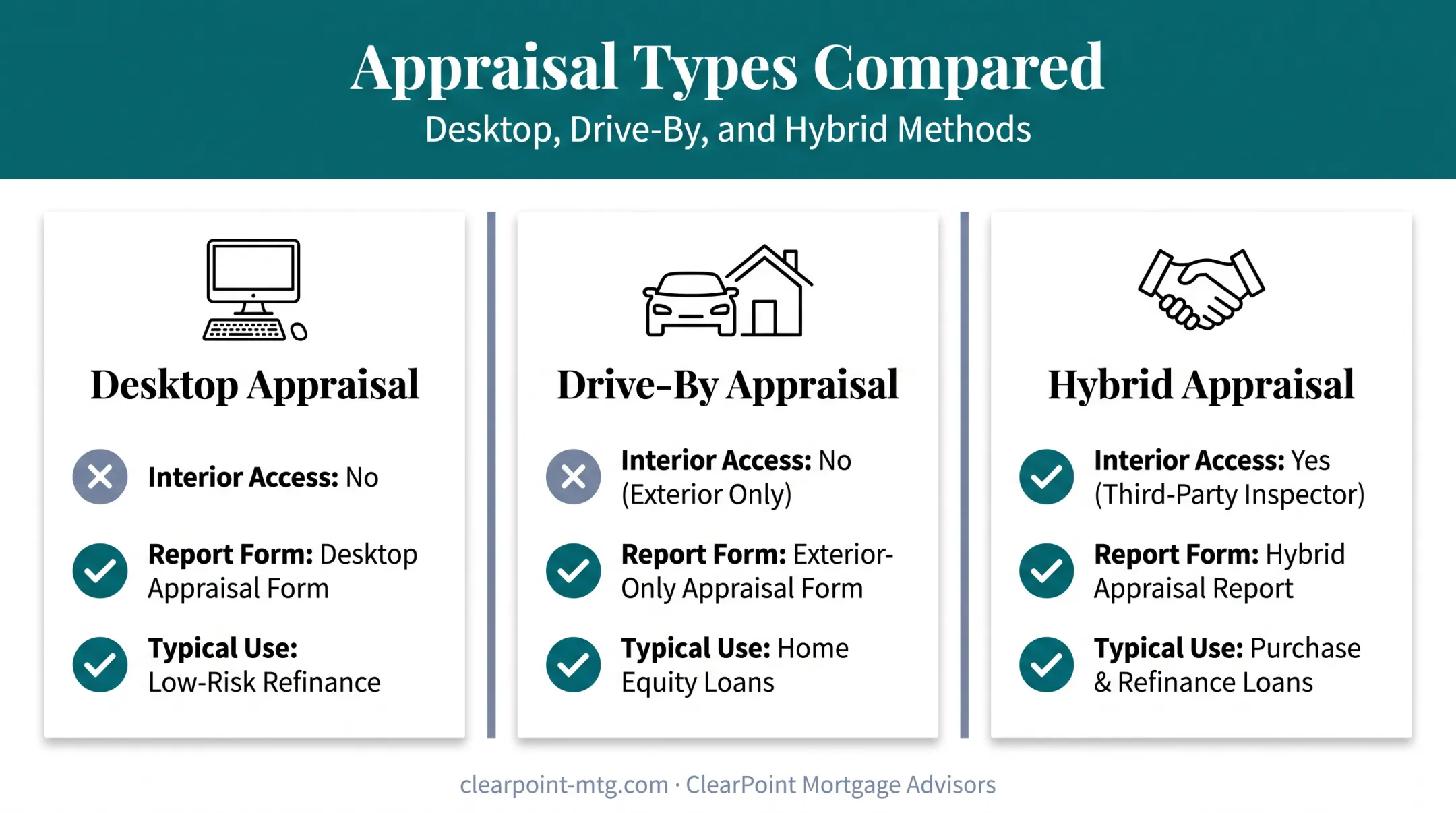 Drive-by appraisal process flow versus desktop and hybrid appraisal types