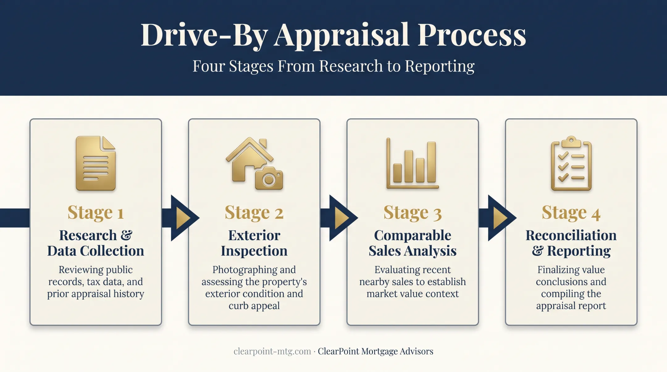 Drive-by appraisal process from research to final reconciliation report