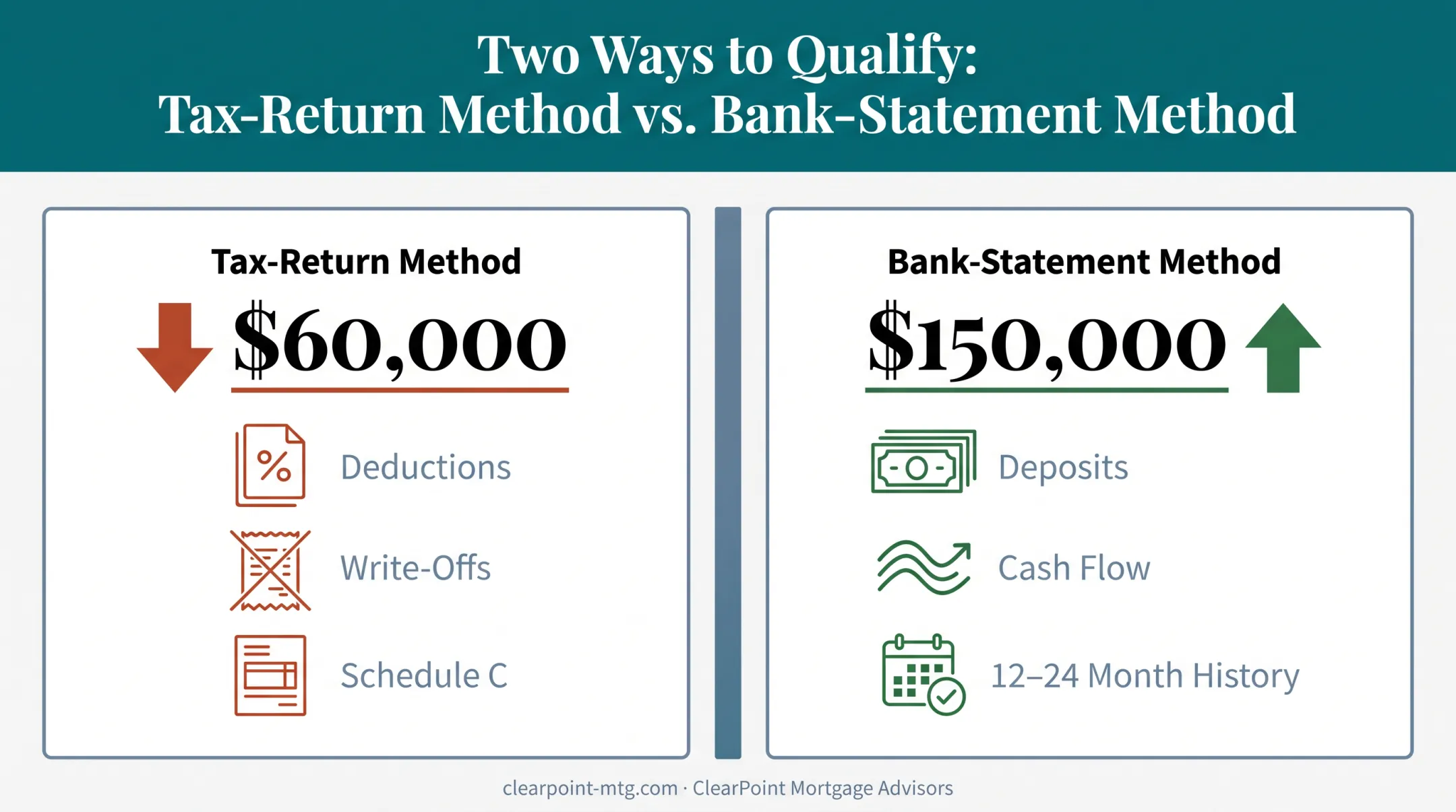 Tax-return income versus bank-statement income comparison for self-employed borrowers