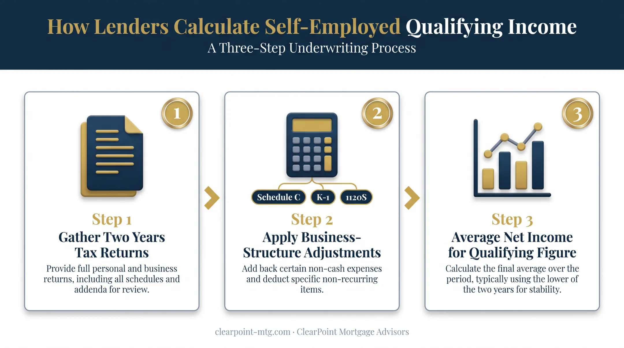 Two-year self-employed income averaging process for HELOC underwriting